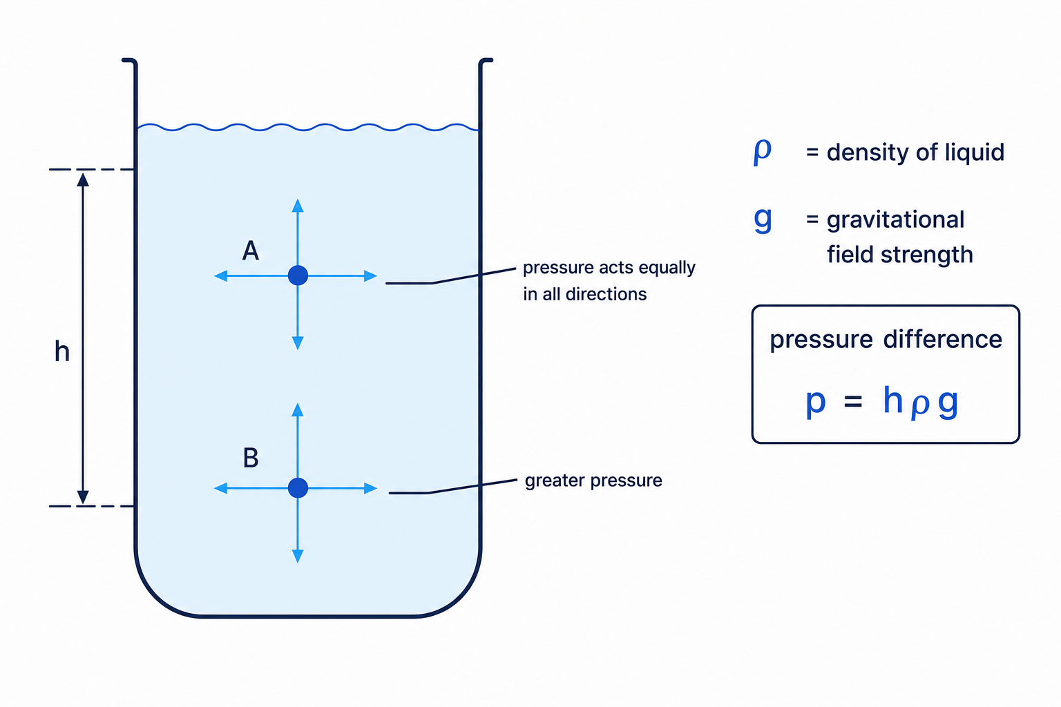 Pressure in a liquid at rest acting equally in all directions and increasing with depth