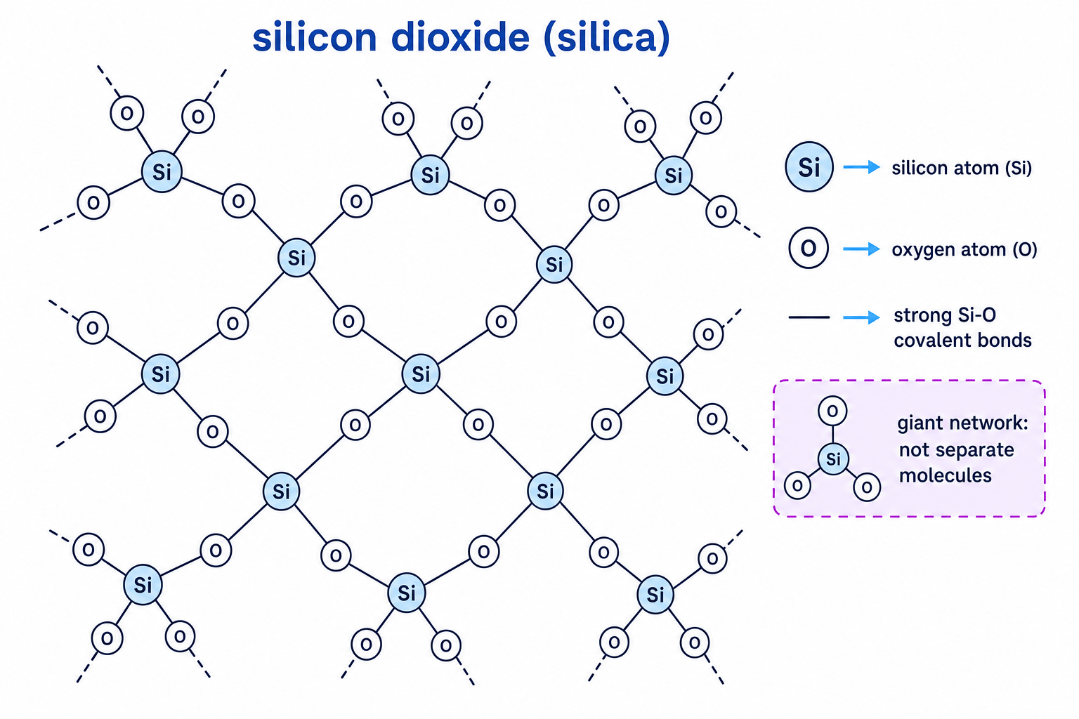 Silicon dioxide giant covalent network