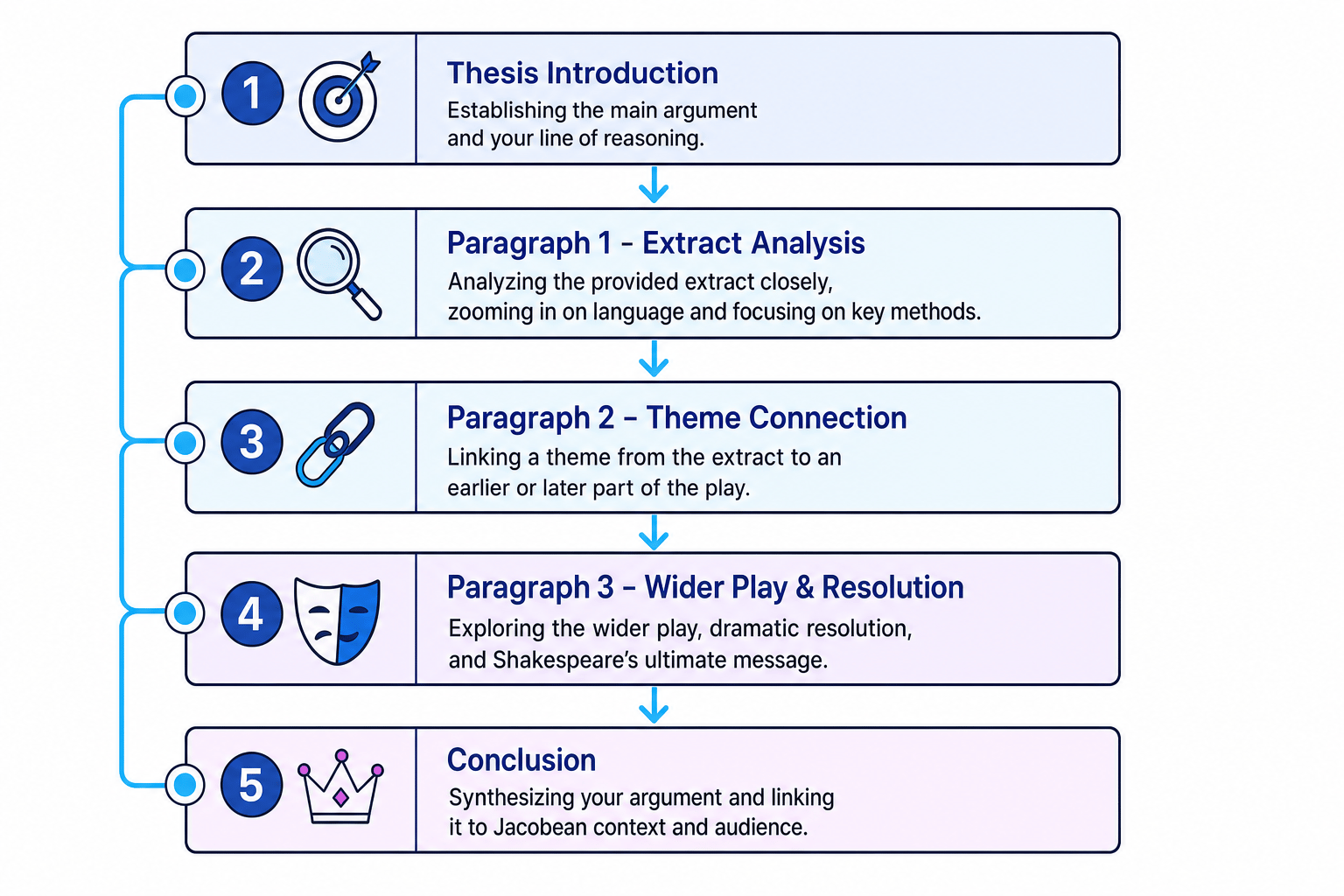 GCSE Shakespeare Essay Structure Flowchart