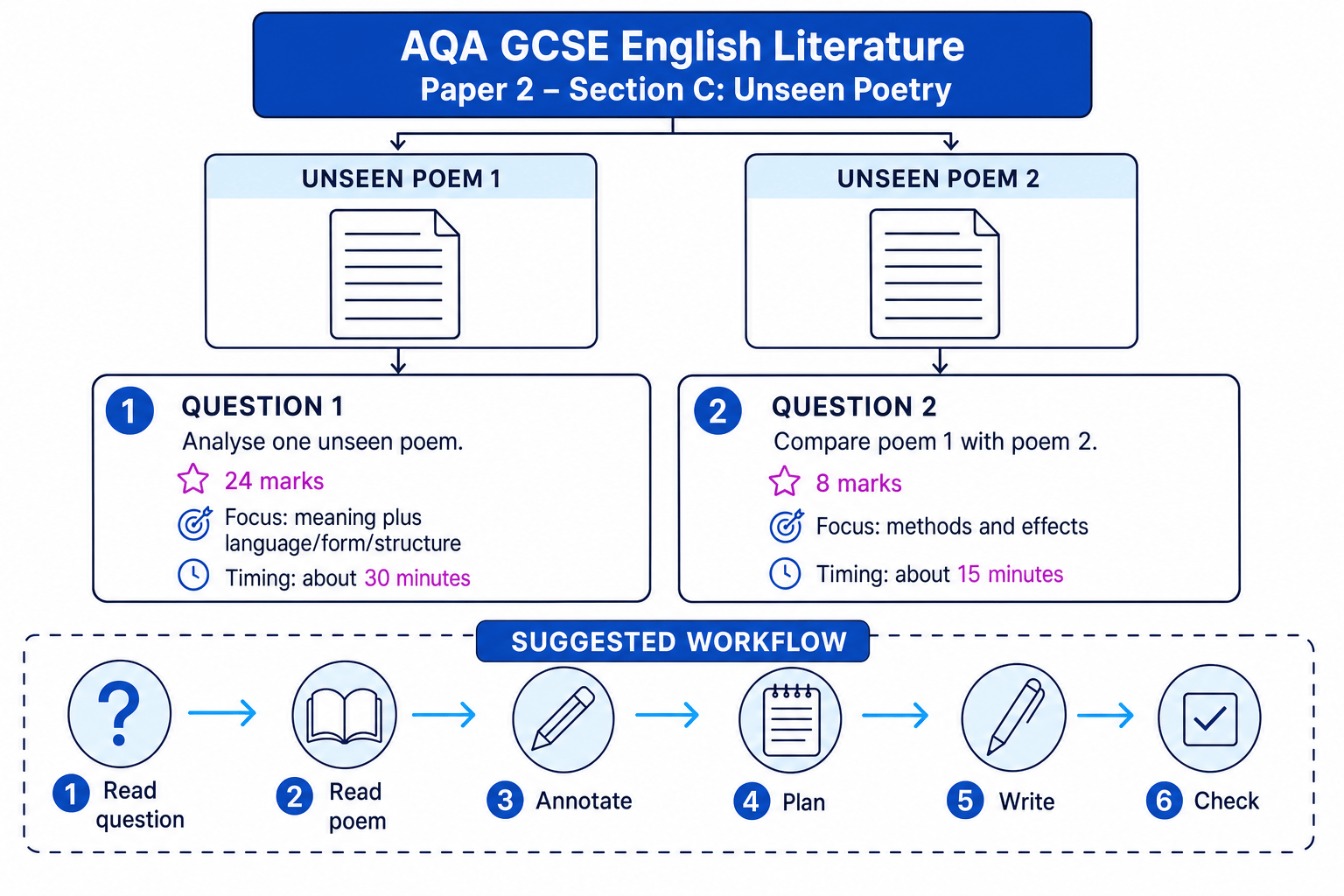 AQA Unseen Poetry question structure flow diagram