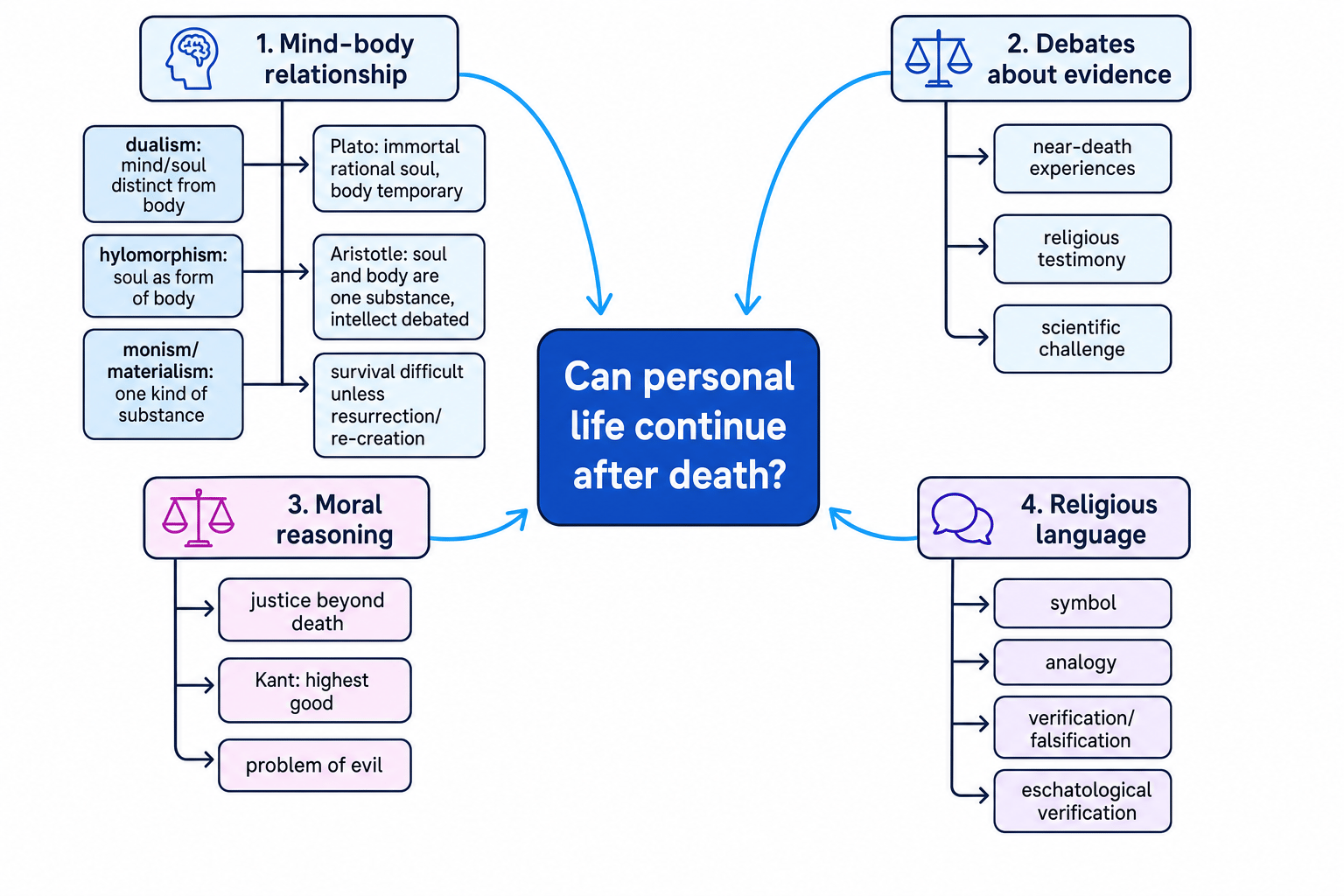 Conceptual map linking mind-body theories, moral reasoning, evidence, and religious language to life after death