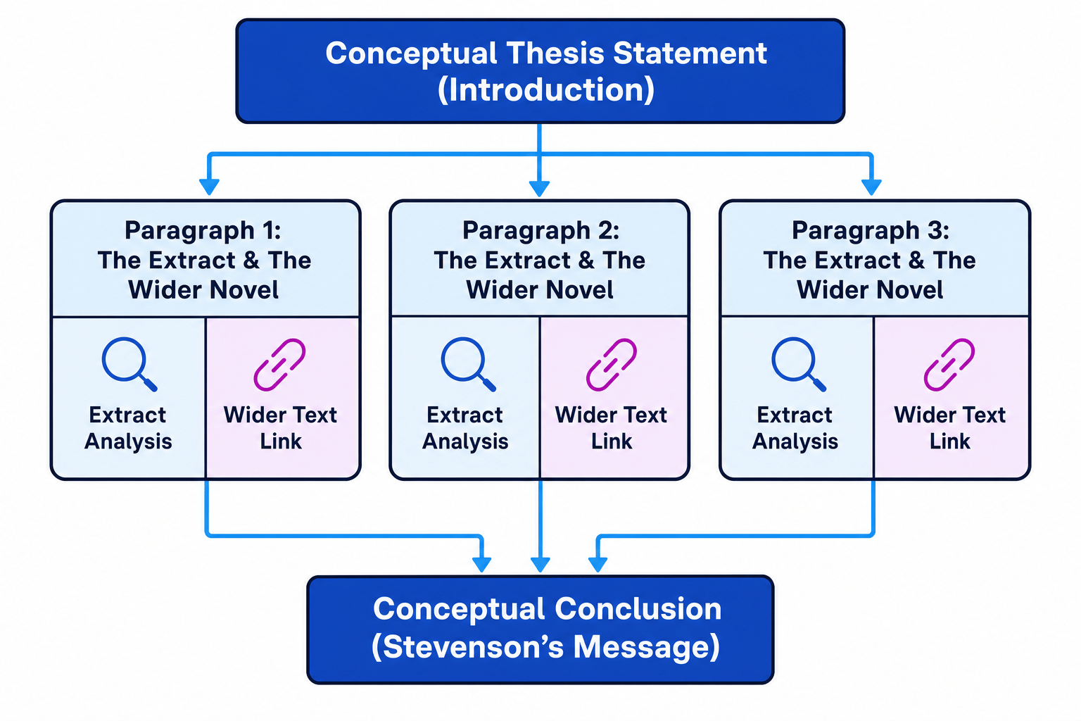 Essay structure diagram