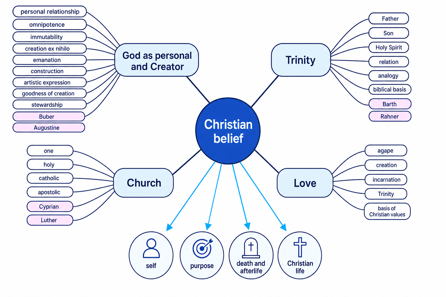 A-Level Christianity study map linking God as personal and Creator, Trinity, Church, love, self, purpose, afterlife and Christian life