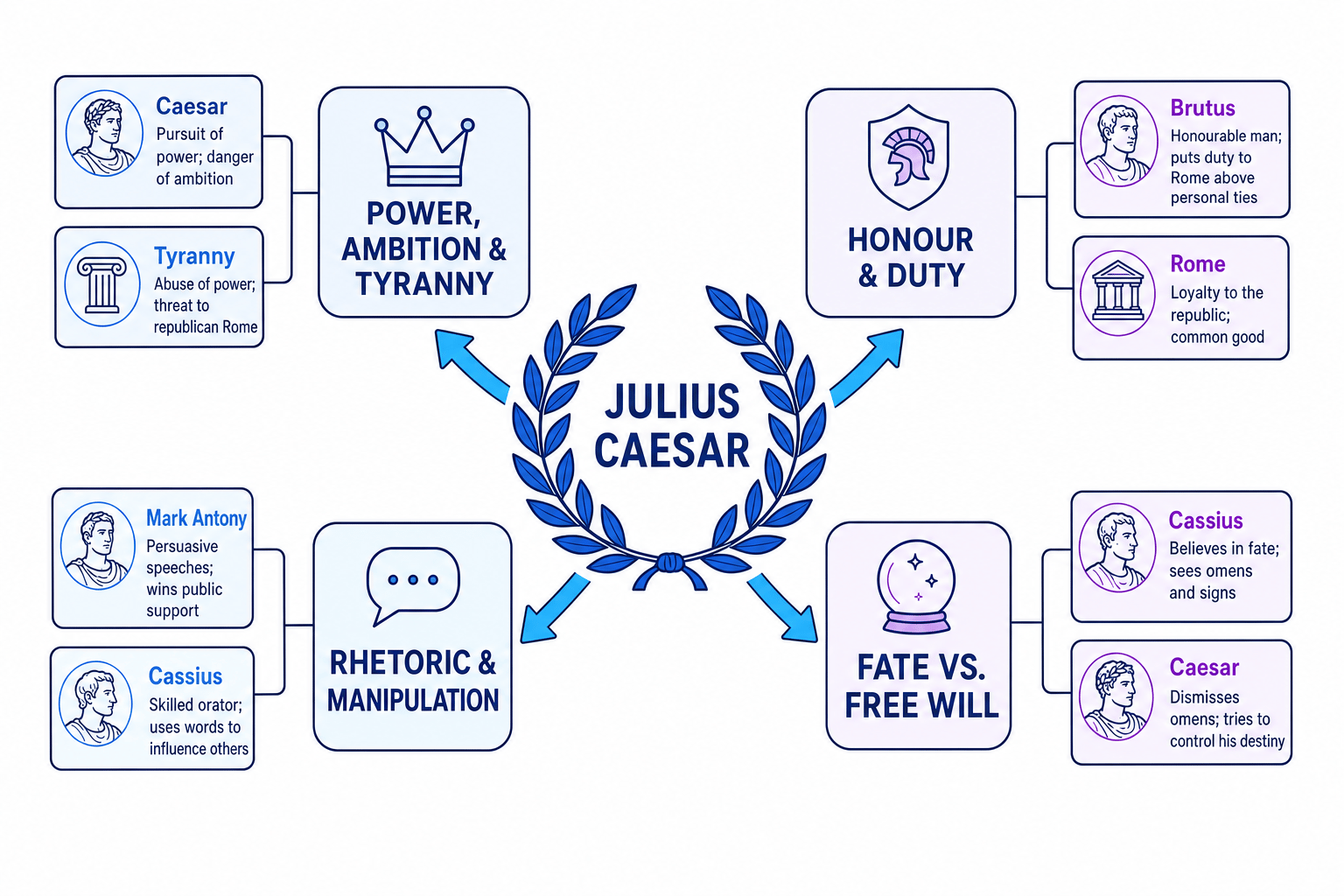 Julius Caesar Themes Concept Map
