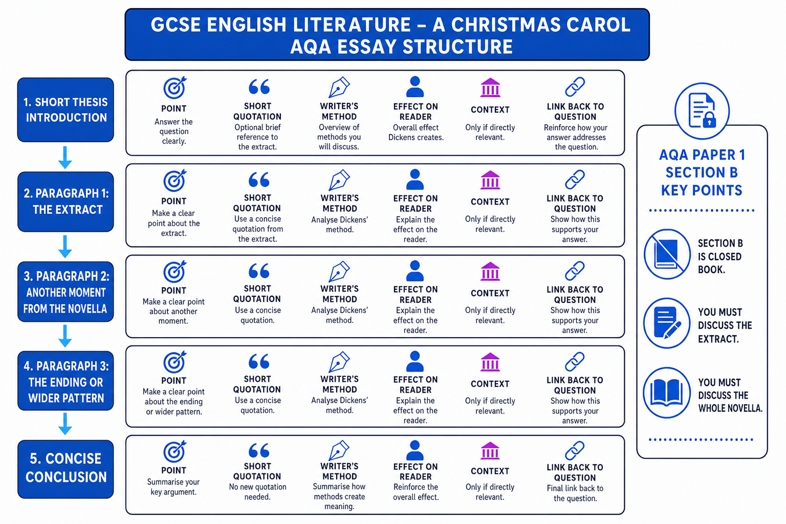 A labelled structure for an AQA A Christmas Carol essay response