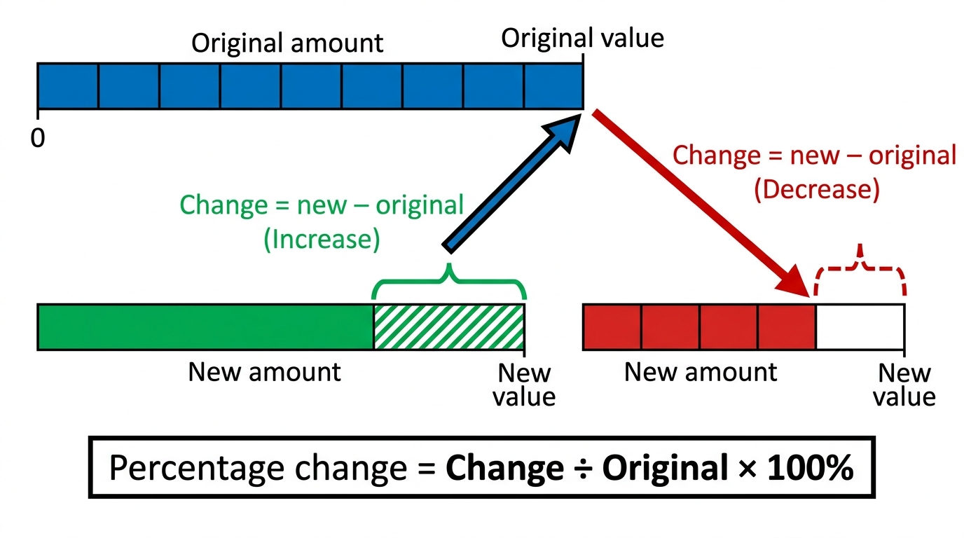 Diagram showing original amount, new amount, change, and percentage change formula