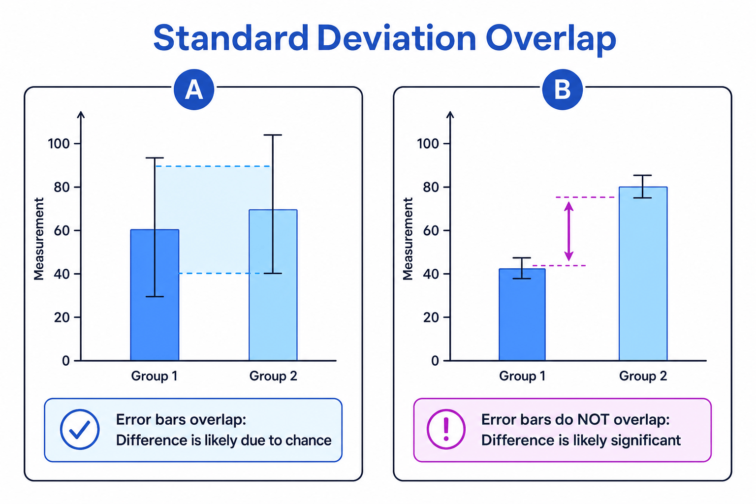 Standard Deviation Overlap