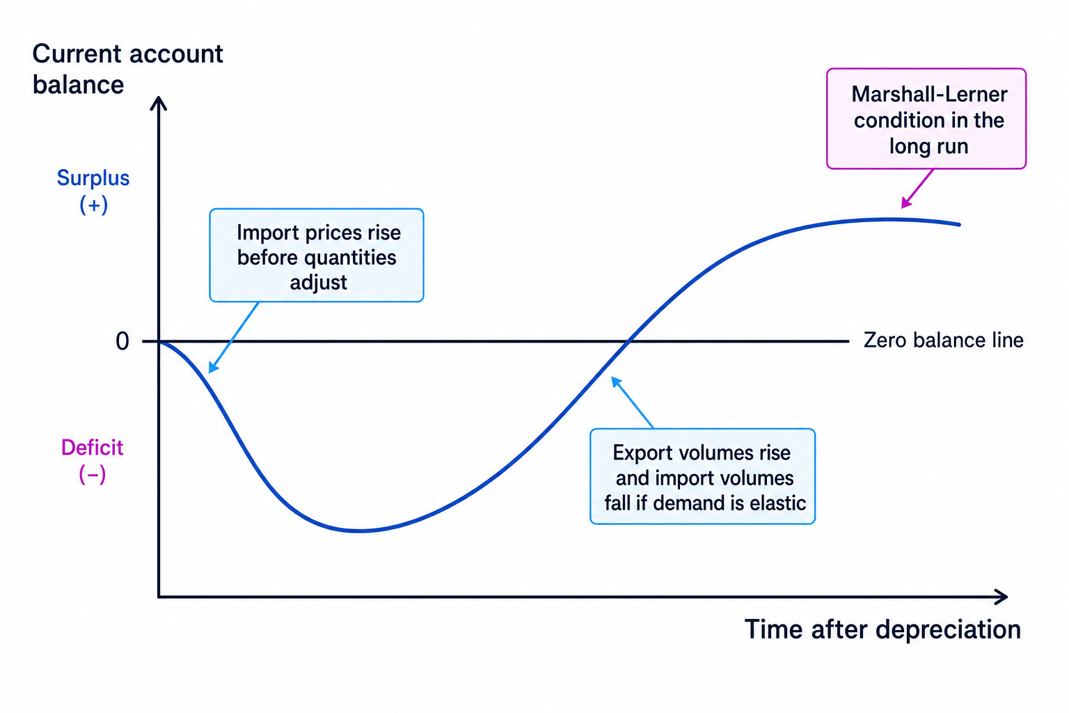 J-curve diagram showing current account balance worsening after depreciation before improving over time if demand is elastic