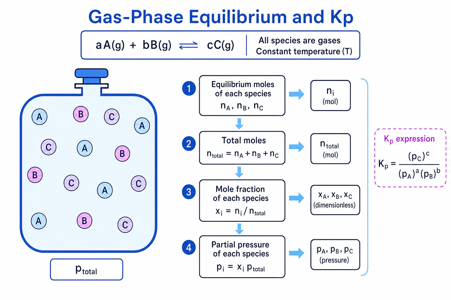 Gas-phase equilibrium partial pressures and Kp workflow