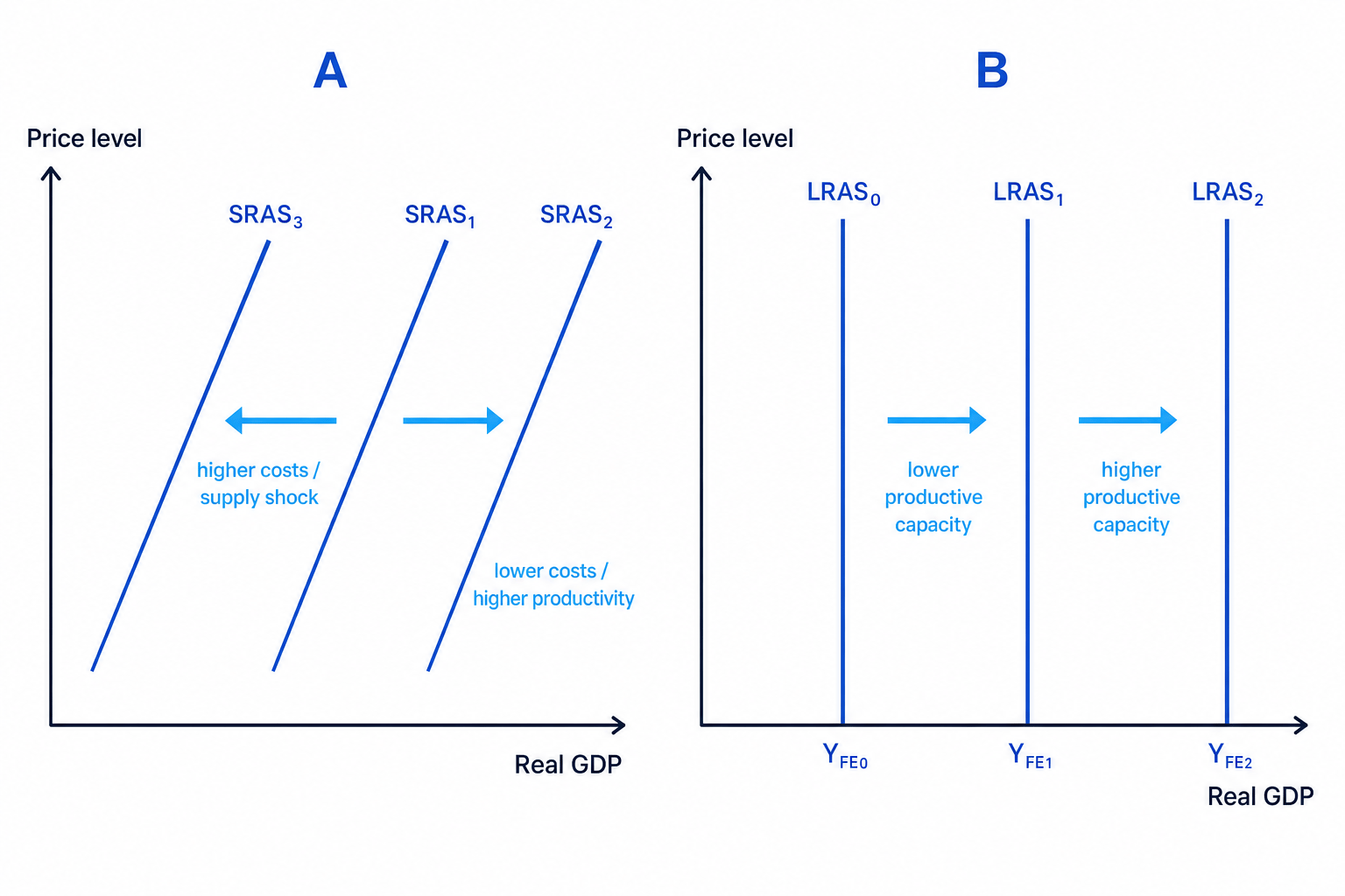 Short-run aggregate supply shifts with cost changes, while long-run aggregate supply shifts with productive capacity