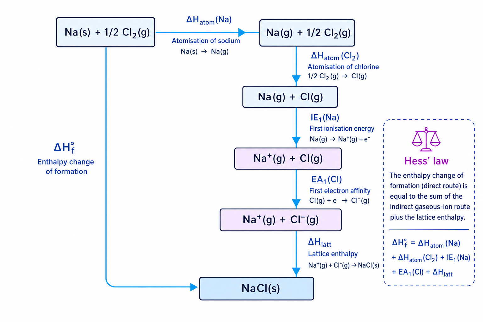 Born-Haber cycle for sodium chloride
