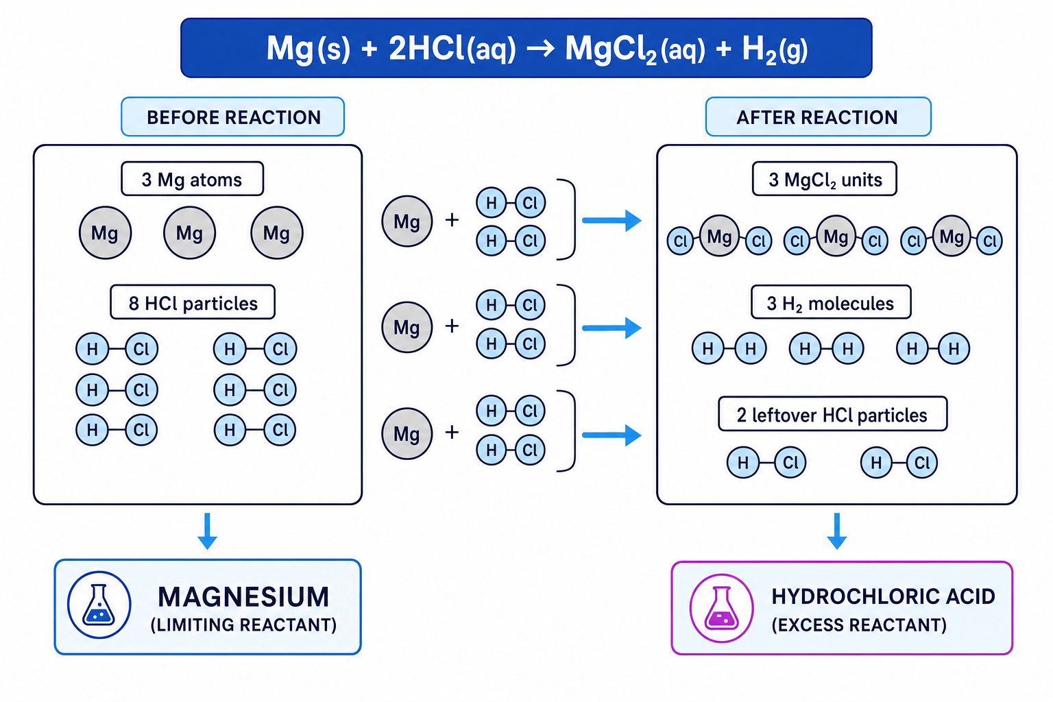 Particle diagram showing magnesium as the limiting reactant and hydrochloric acid as the excess reactant