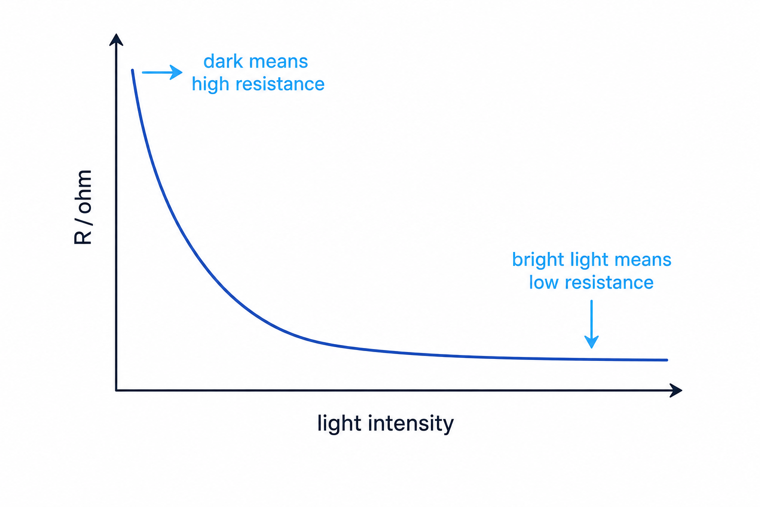 Graph showing how LDR resistance decreases as light intensity increases