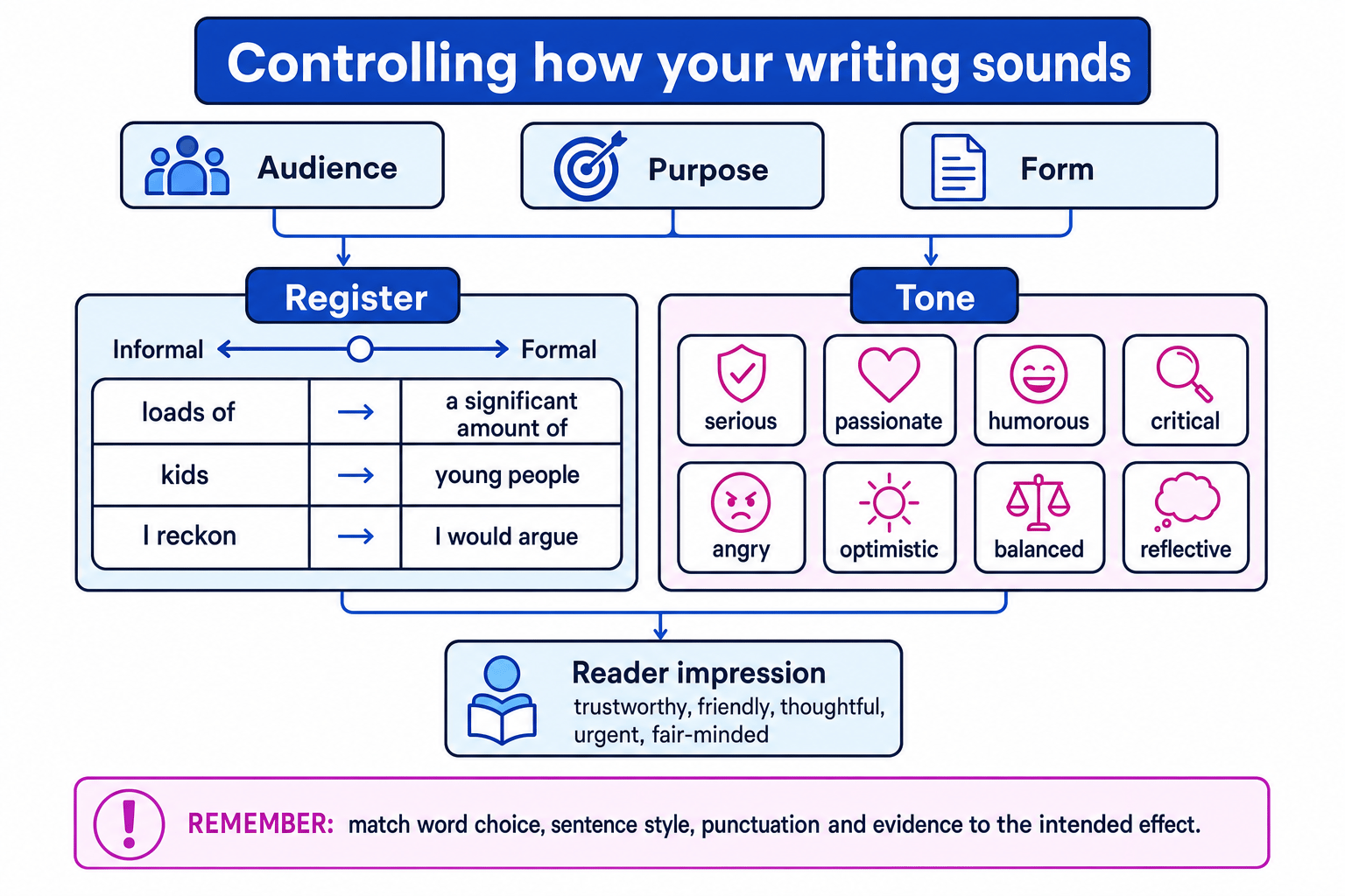 Schematic showing how audience, purpose and form control register, tone and reader impression