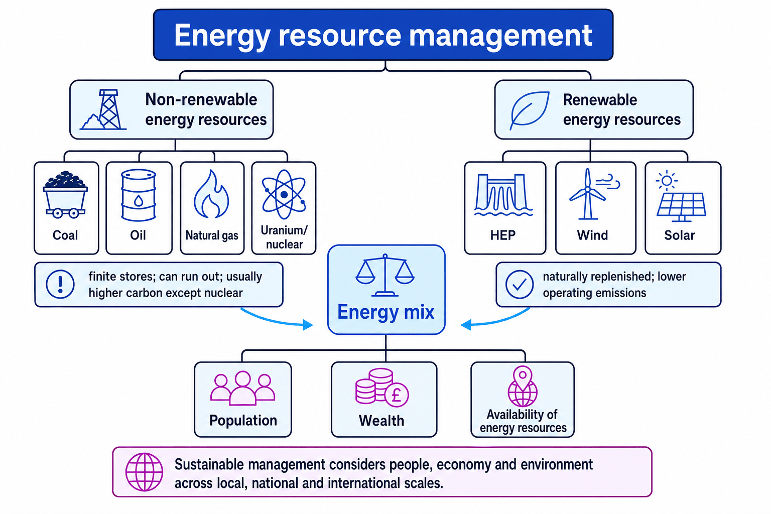 Schematic showing renewable and non-renewable energy resources feeding into the energy mix
