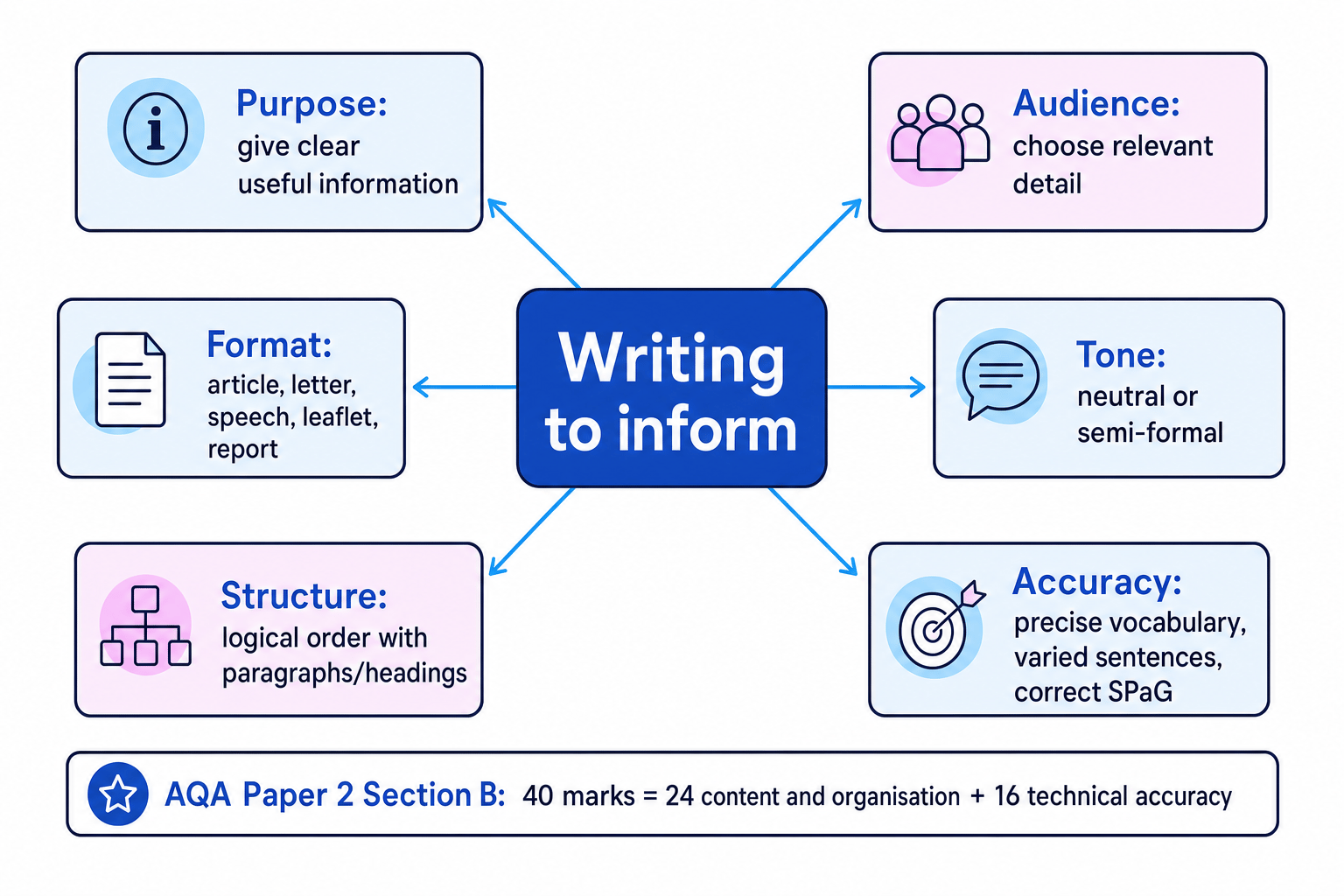 Writing to inform checklist for AQA Paper 2 Section B