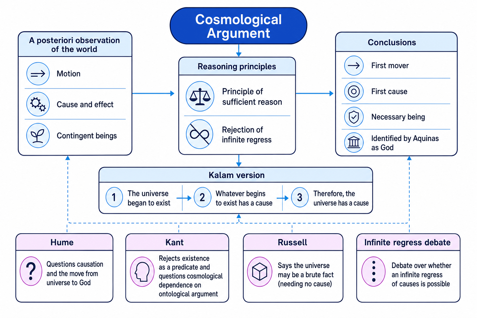Concept map showing the cosmological argument from a posteriori observations through sufficient reason and infinite regress to first cause and necessary being, with Hume, Kant, Russell and Kalam objections