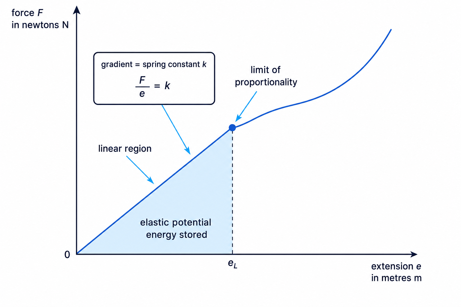 Force-extension graph showing linear region, limit of proportionality and stored elastic potential energy