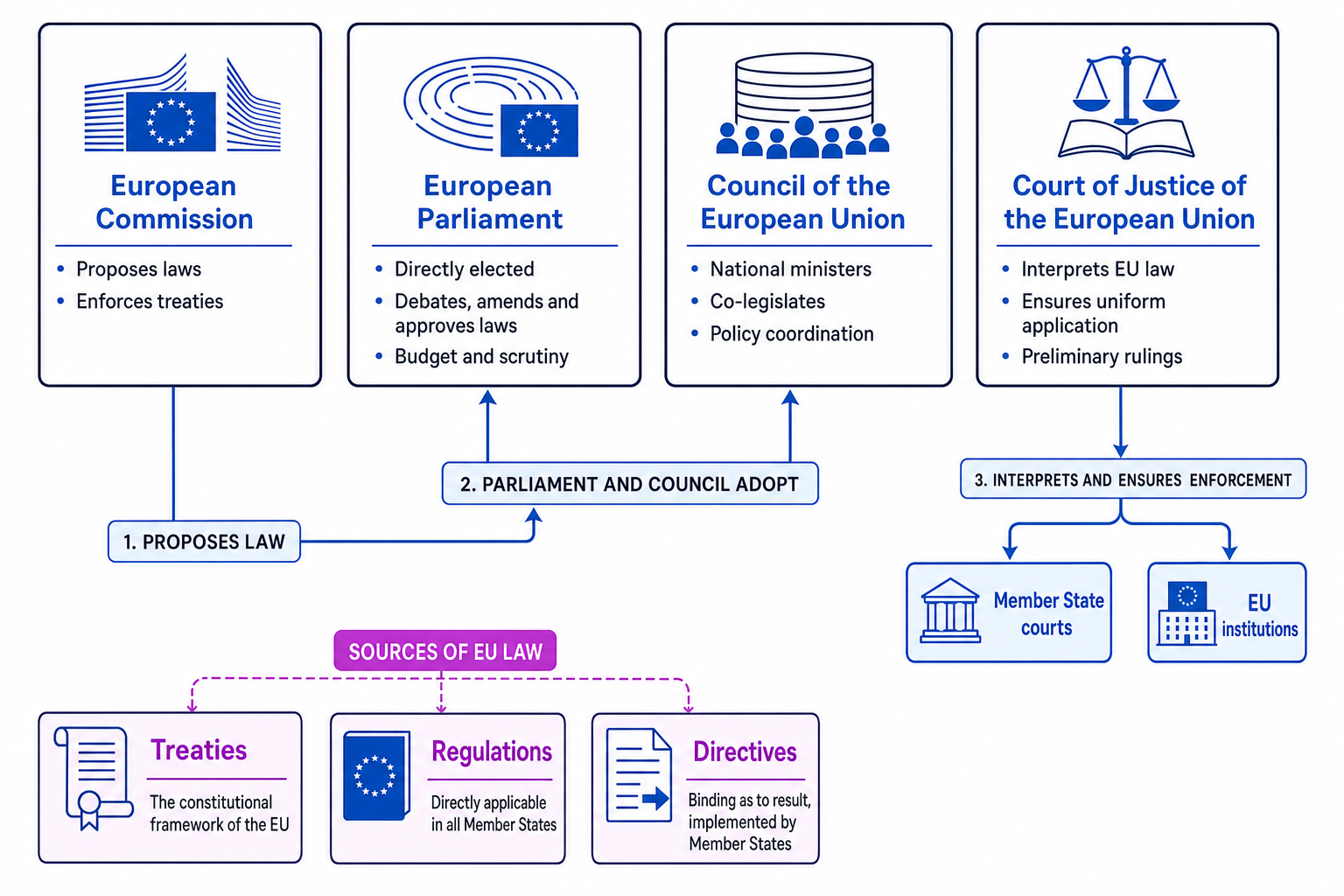 Schematic of EU institutions and sources of EU law