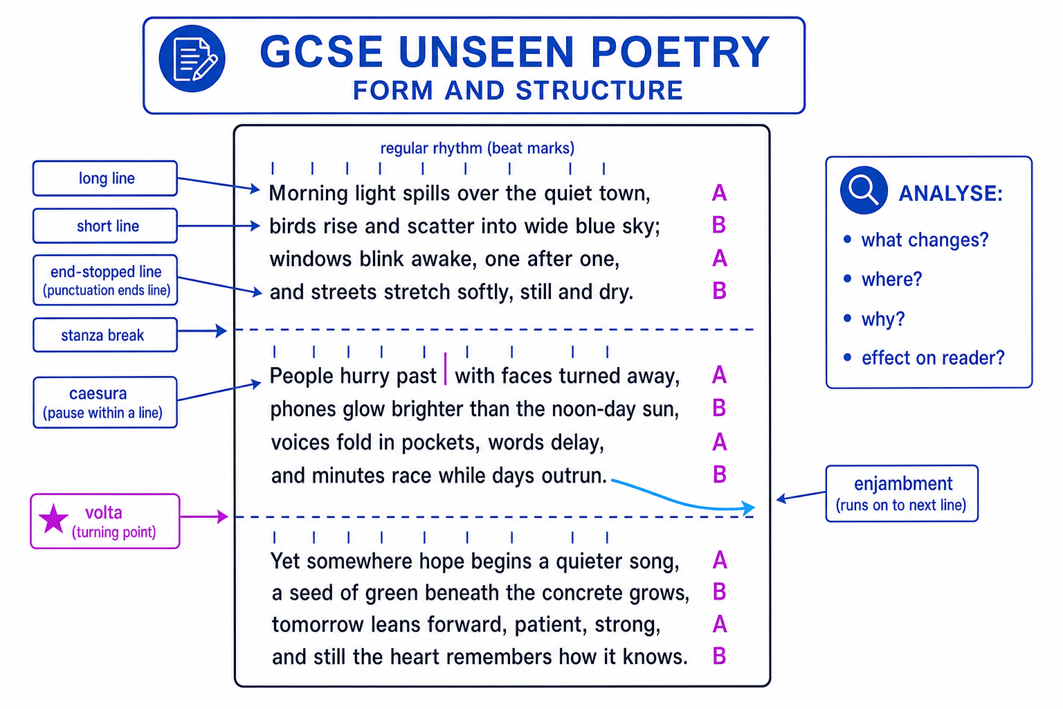 Annotated diagram of unseen poetry form and structure features