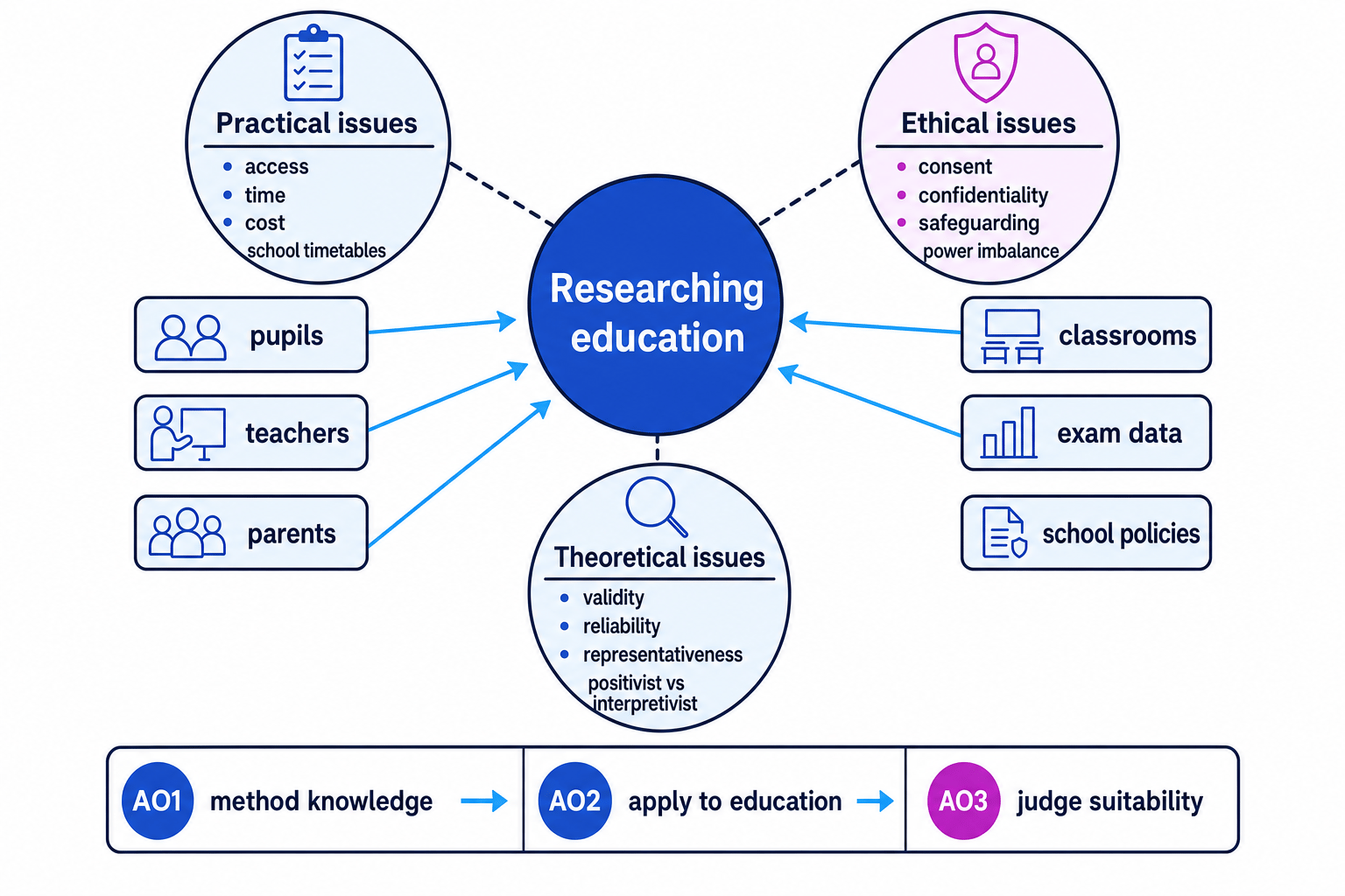 Methods in Context schematic showing practical, ethical and theoretical issues applied to researching education