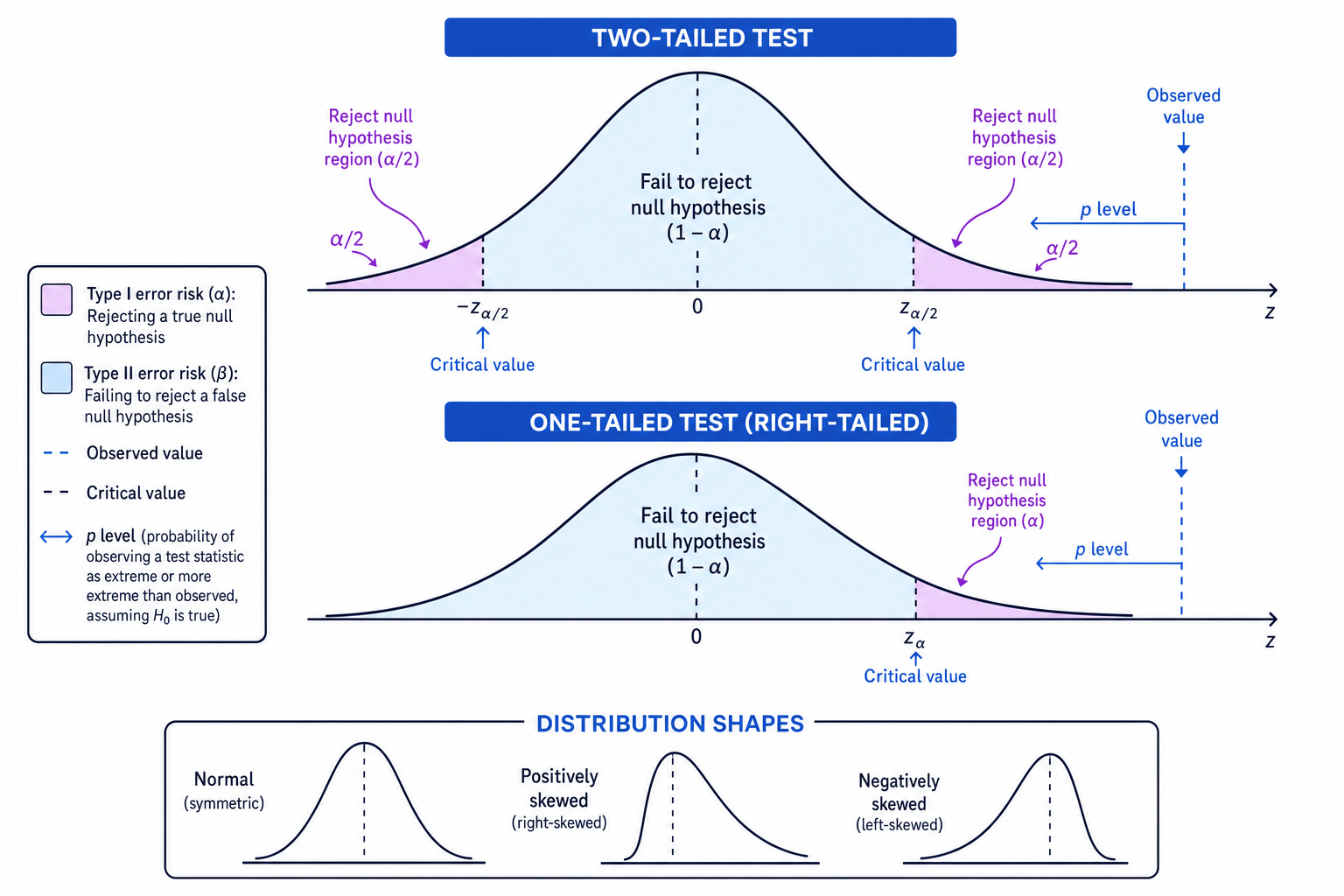 One-tailed and two-tailed significance testing
