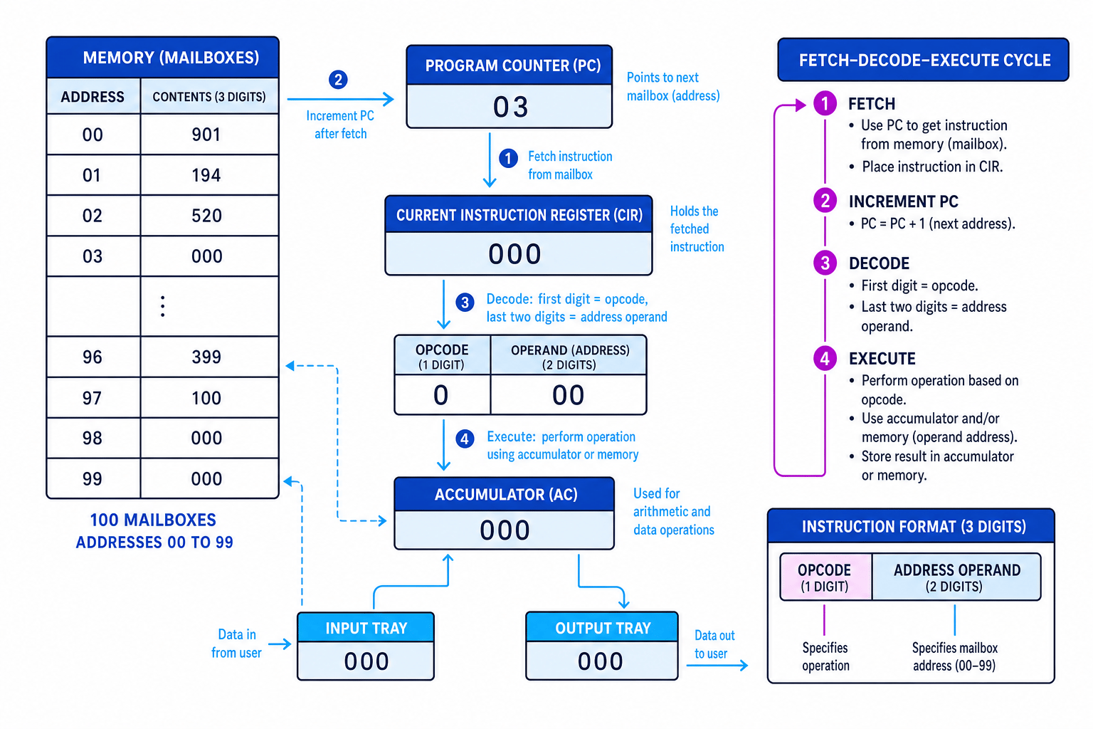 Labelled Little Man Computer schematic showing mailboxes, program counter, current instruction register, accumulator, input/output, and instruction format