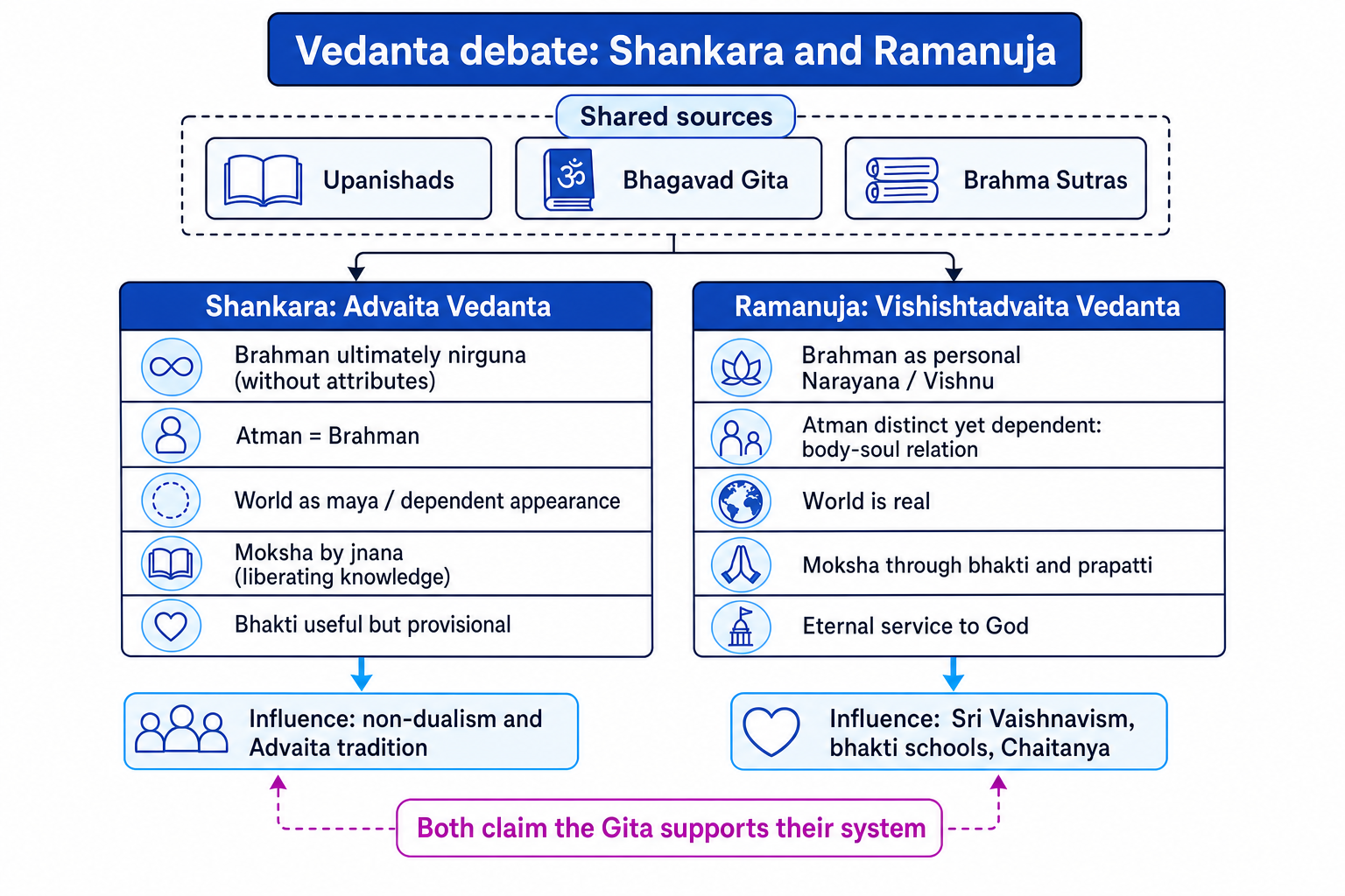 Comparison map of Shankara and Ramanuja in Vedanta