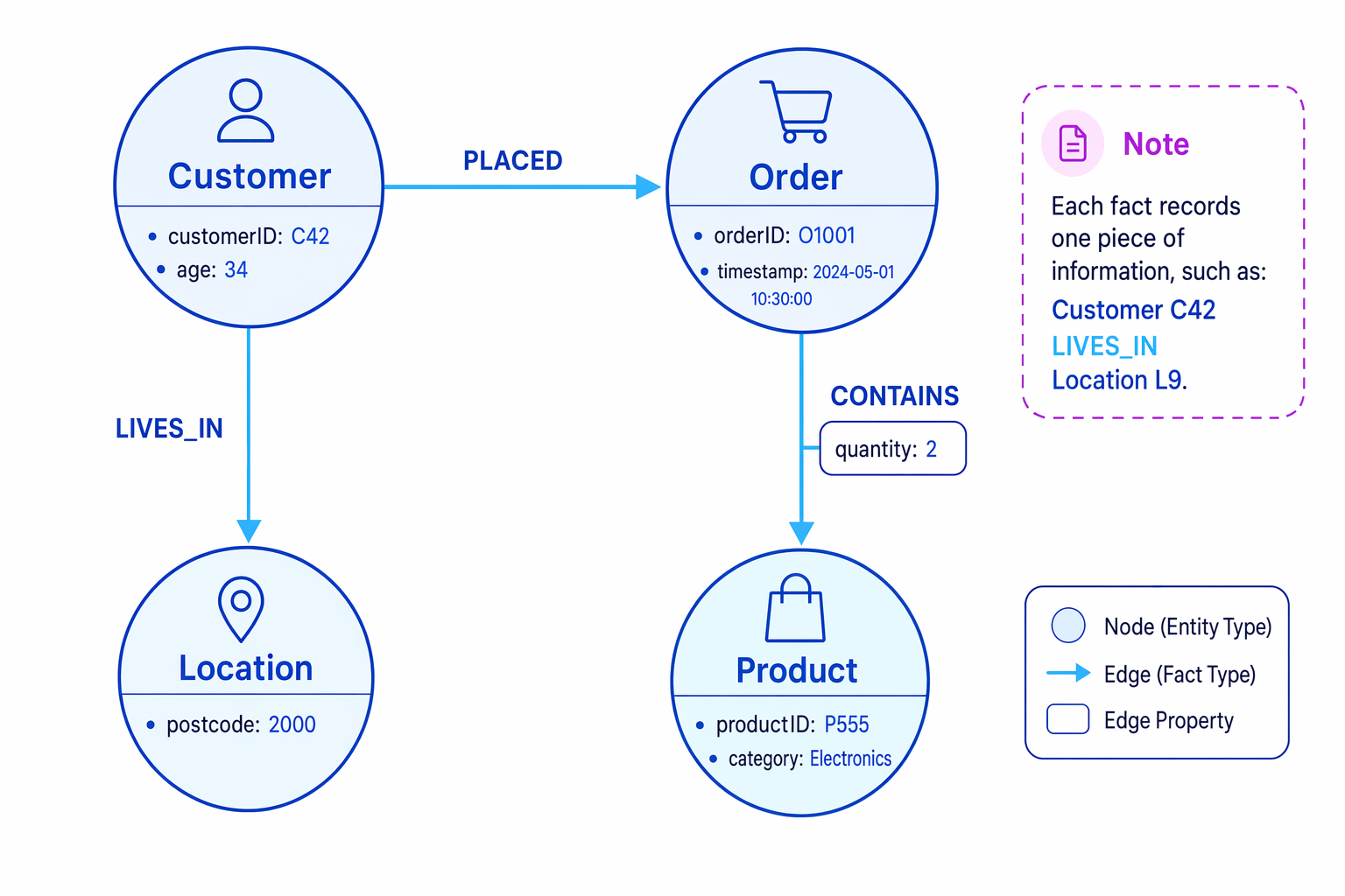 Graph schema for online shopping data showing Customer, Order, Product and Location nodes with labelled edges and properties