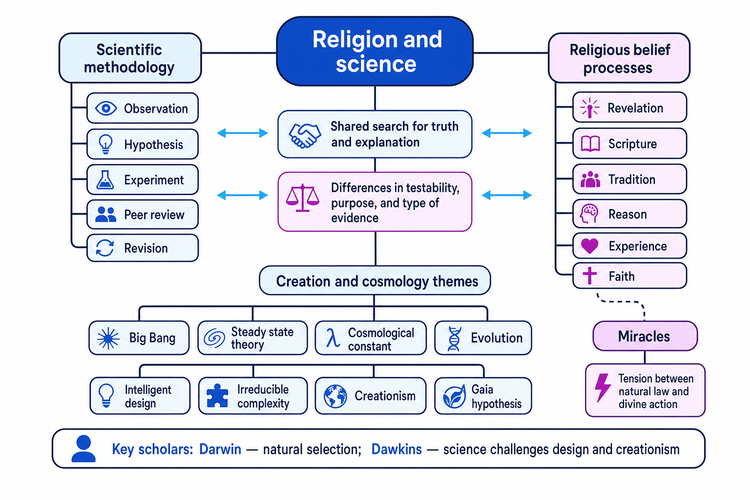 Concept map of religion and science debates showing scientific methodology, religious belief processes, creation and cosmology themes, miracles, Darwin and Dawkins