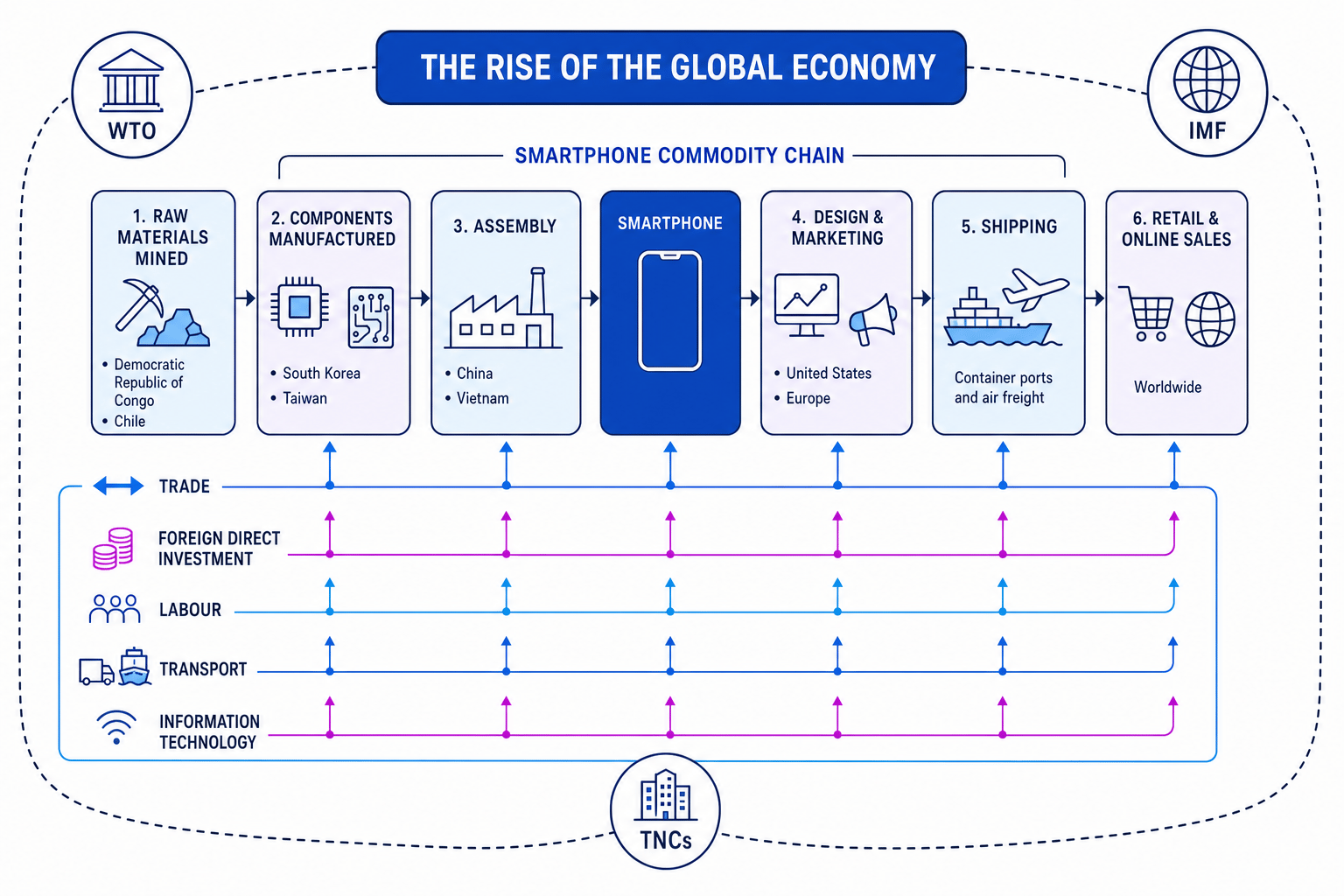 Schematic of a smartphone commodity chain showing raw materials, manufacturing, assembly, shipping, retail, and the role of trade, investment, labour, transport, information technology, WTO, IMF and TNCs