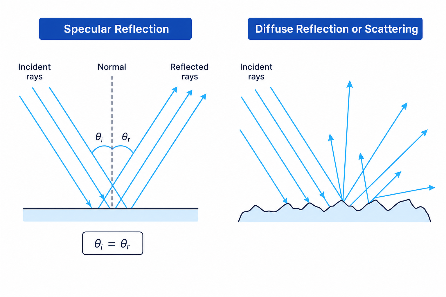 Ray diagrams comparing specular reflection from a smooth surface and diffuse reflection from a rough surface