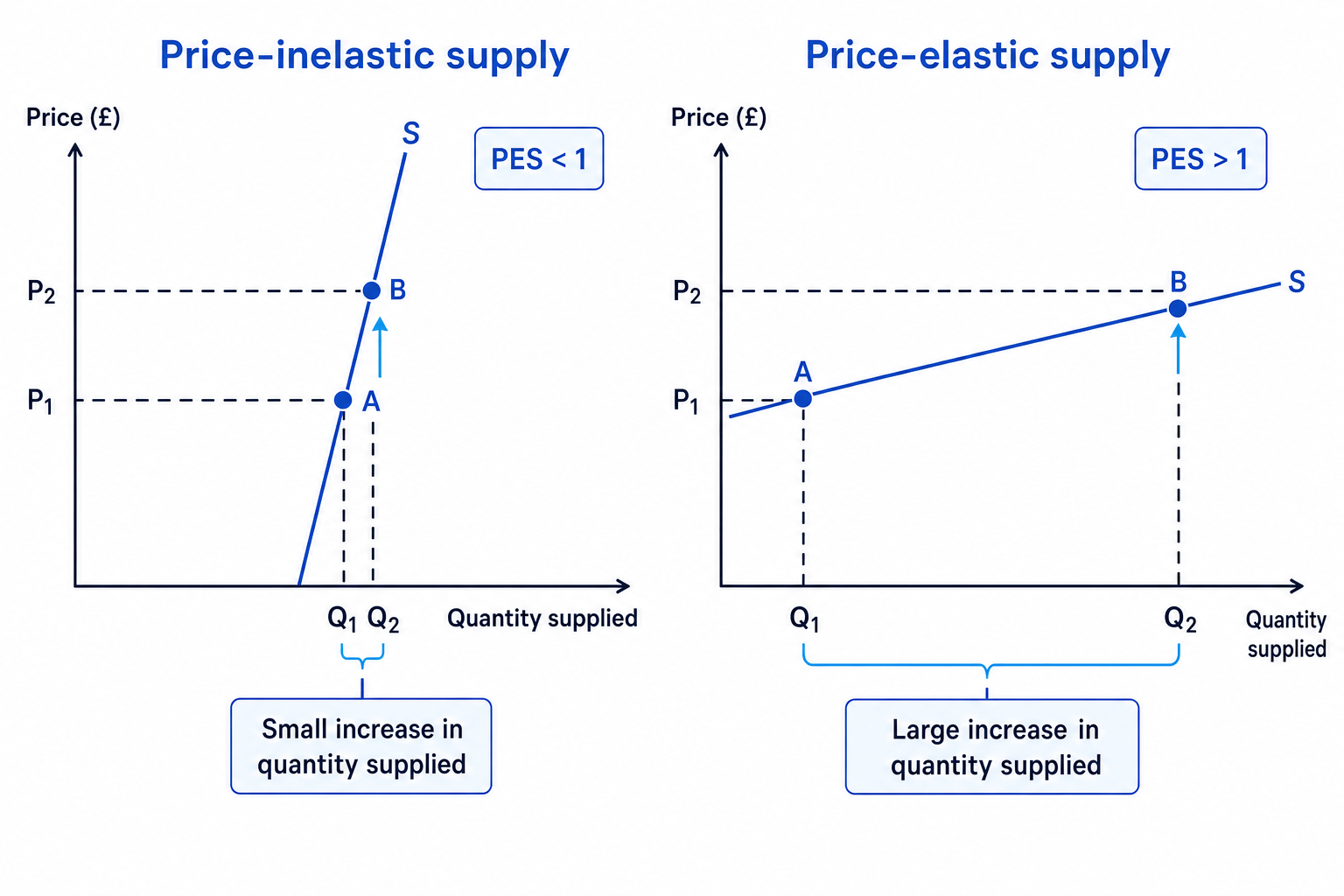 Two supply diagrams comparing price-inelastic supply with price-elastic supply