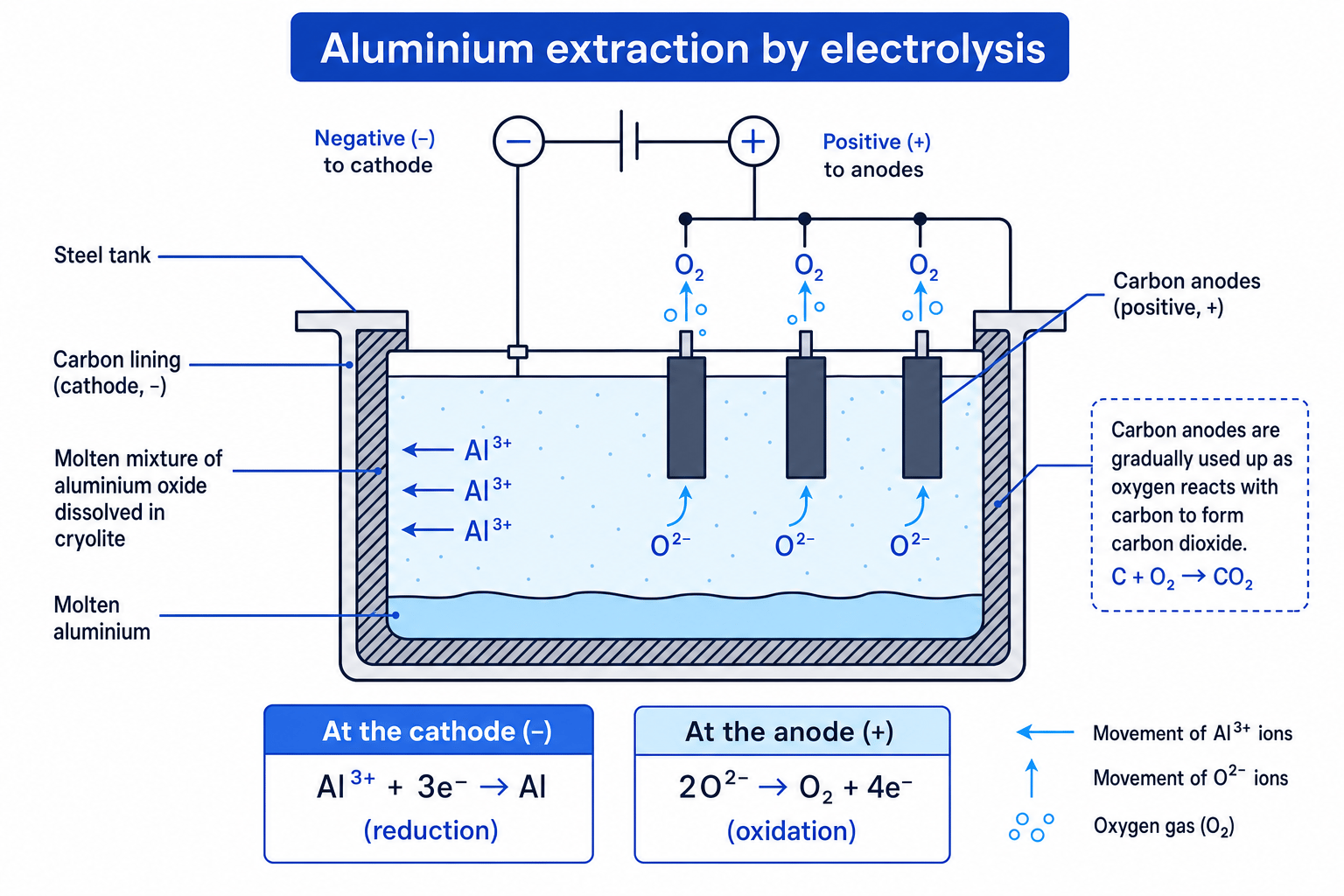 Schematic of aluminium extraction by electrolysis showing carbon anodes, carbon cathode lining, molten aluminium oxide in cryolite, ion movement and half-equations