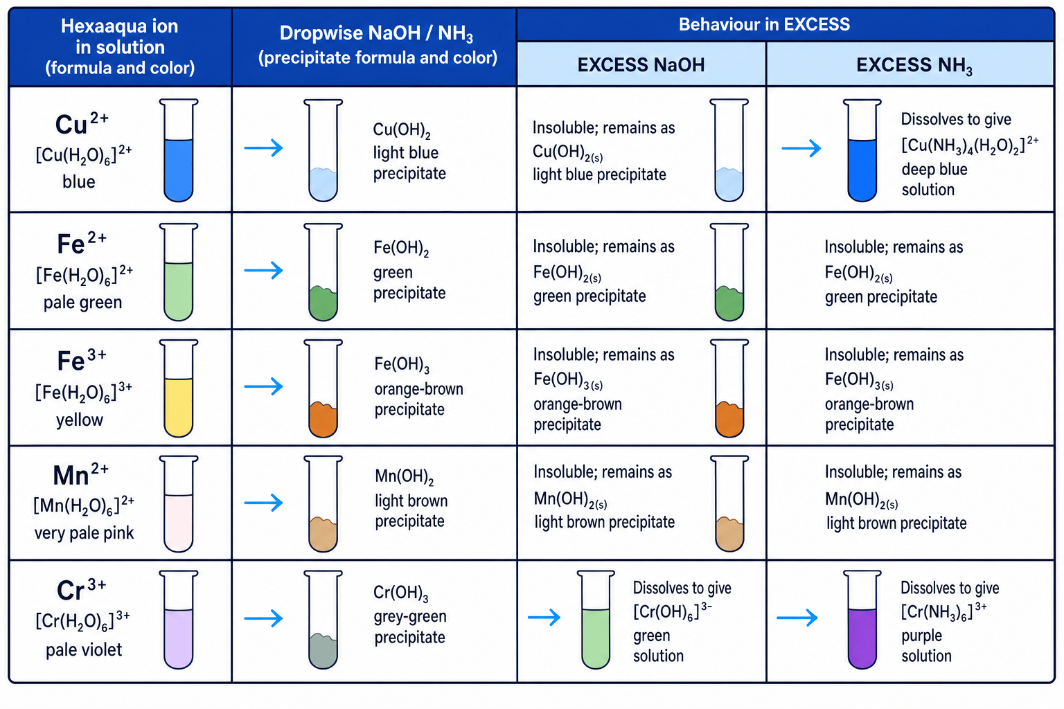 Precipitation and excess NaOH / NH3 reference grid