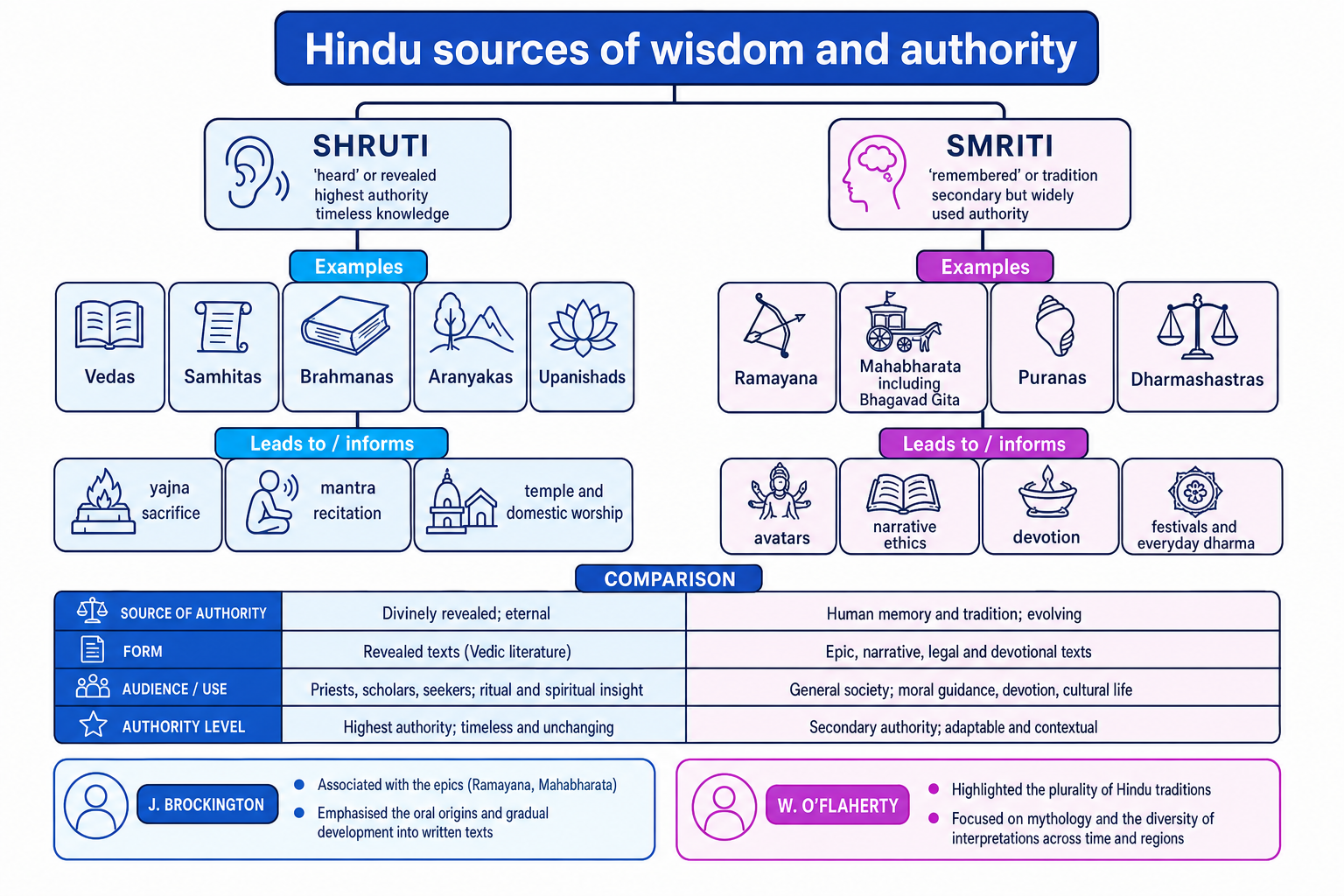 Conceptual map of Hindu sources of wisdom and authority