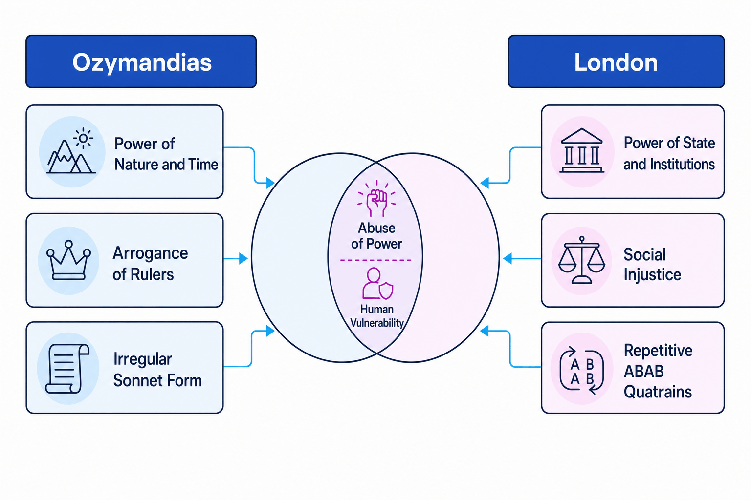 Comparison of Ozymandias and London