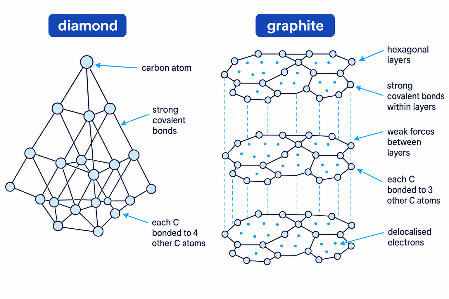 Comparison of diamond and graphite giant covalent structures