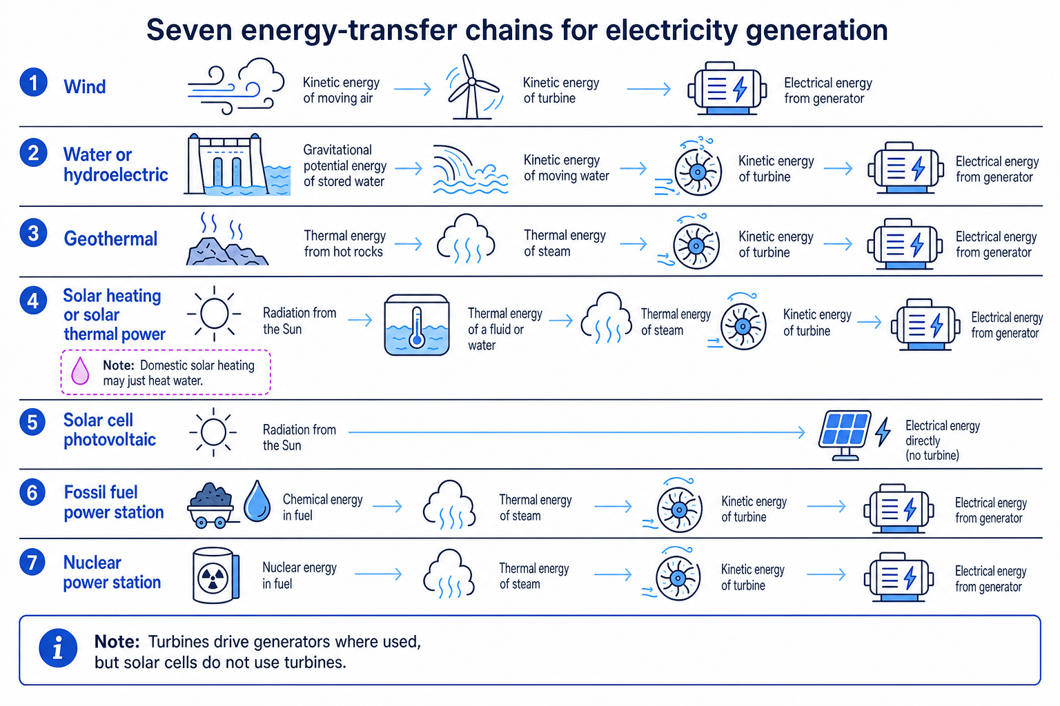 Energy-transfer chains for wind, water, geothermal, solar heating, solar cells, fossil fuels and nuclear power