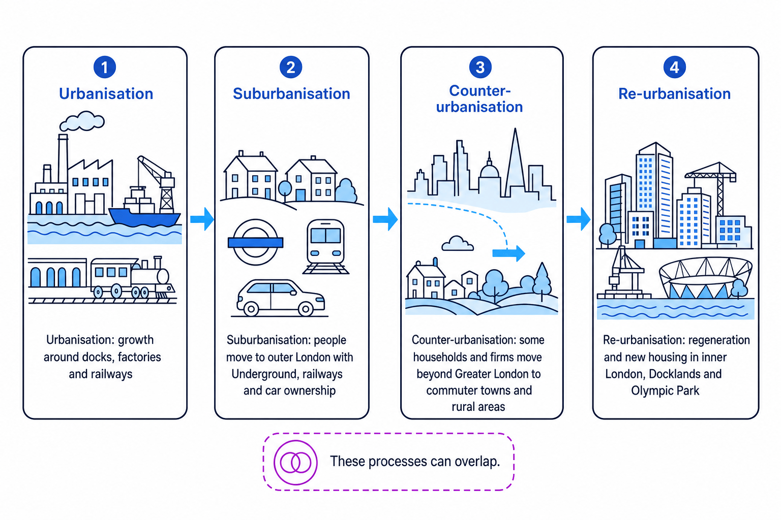 Sequence diagram showing urbanisation, suburbanisation, counter-urbanisation and re-urbanisation in London