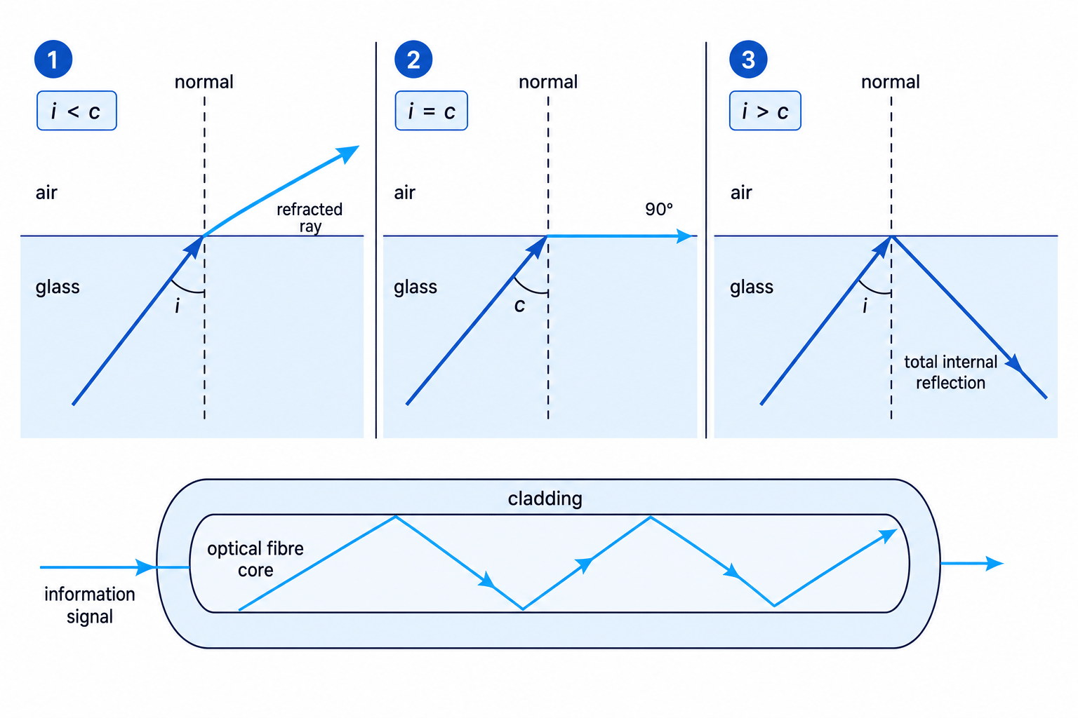 Total internal reflection and optical fibre ray diagram