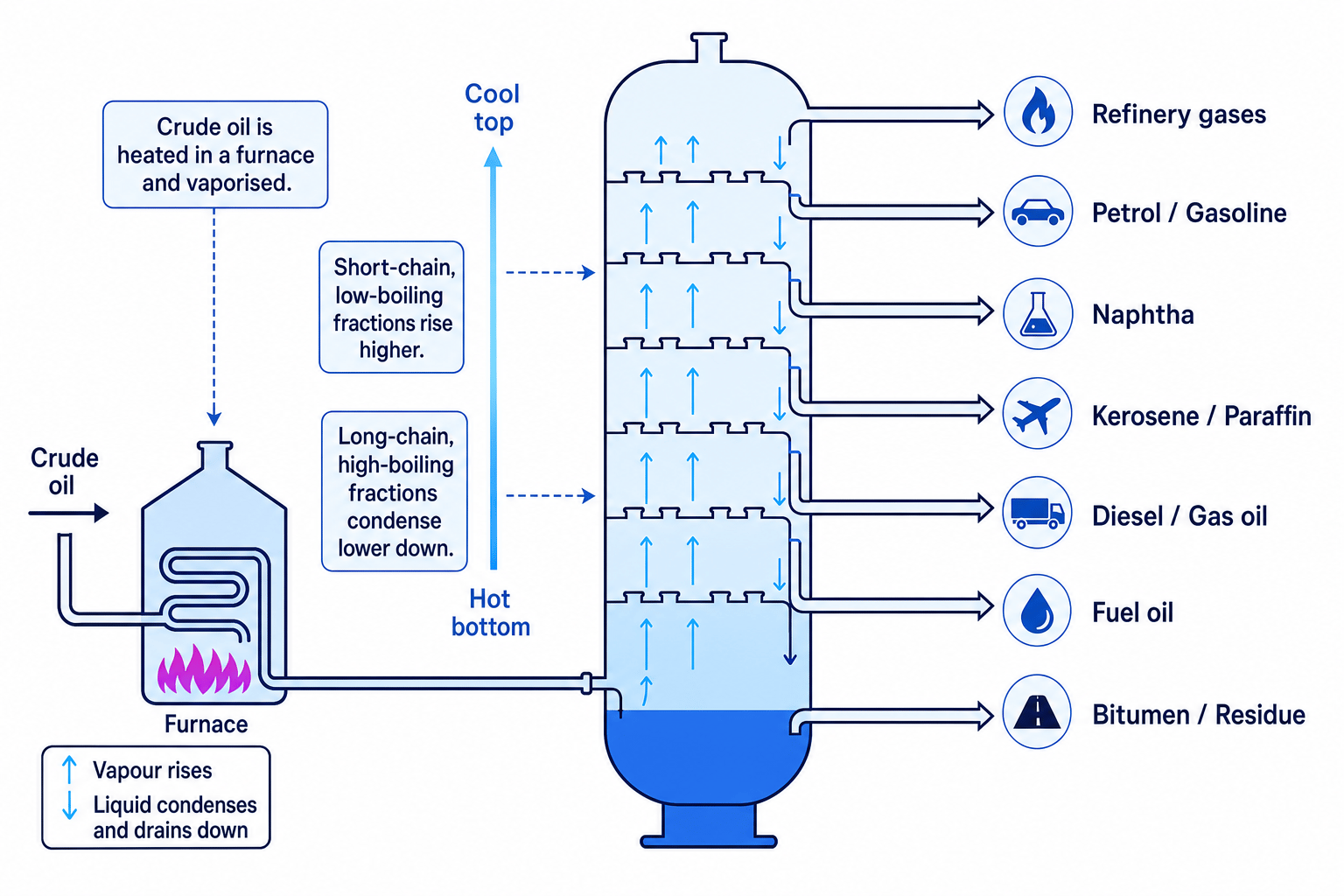 Industrial fractional distillation column separating crude oil into fractions