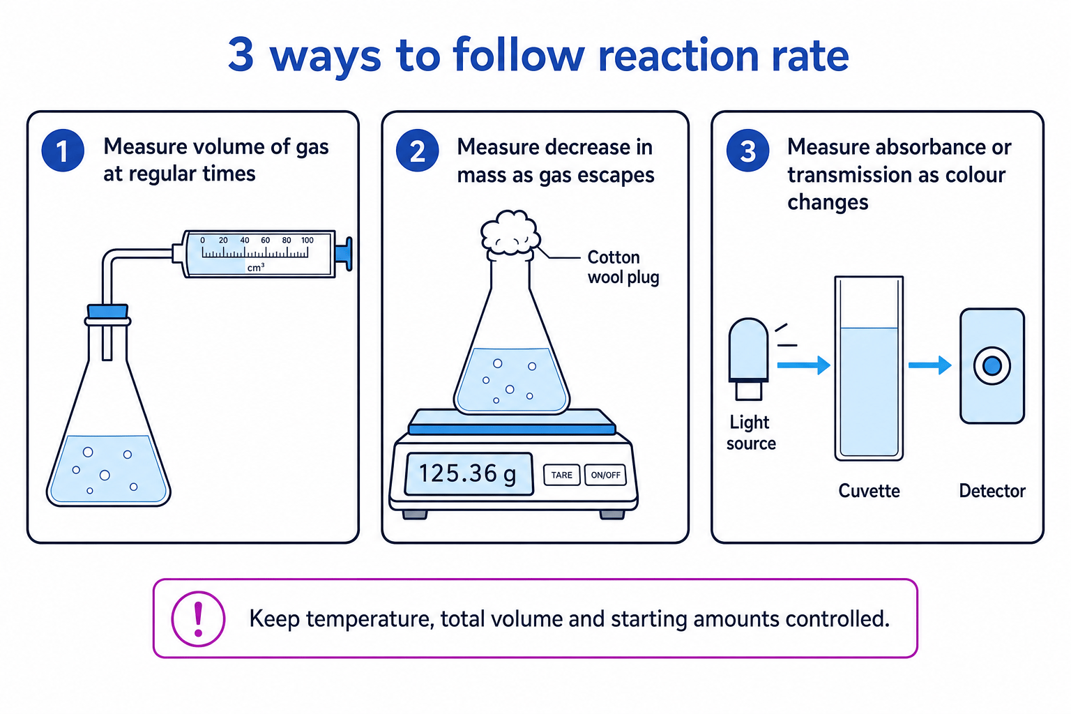 Three laboratory methods for following reaction rate: gas syringe, mass loss and colorimetry