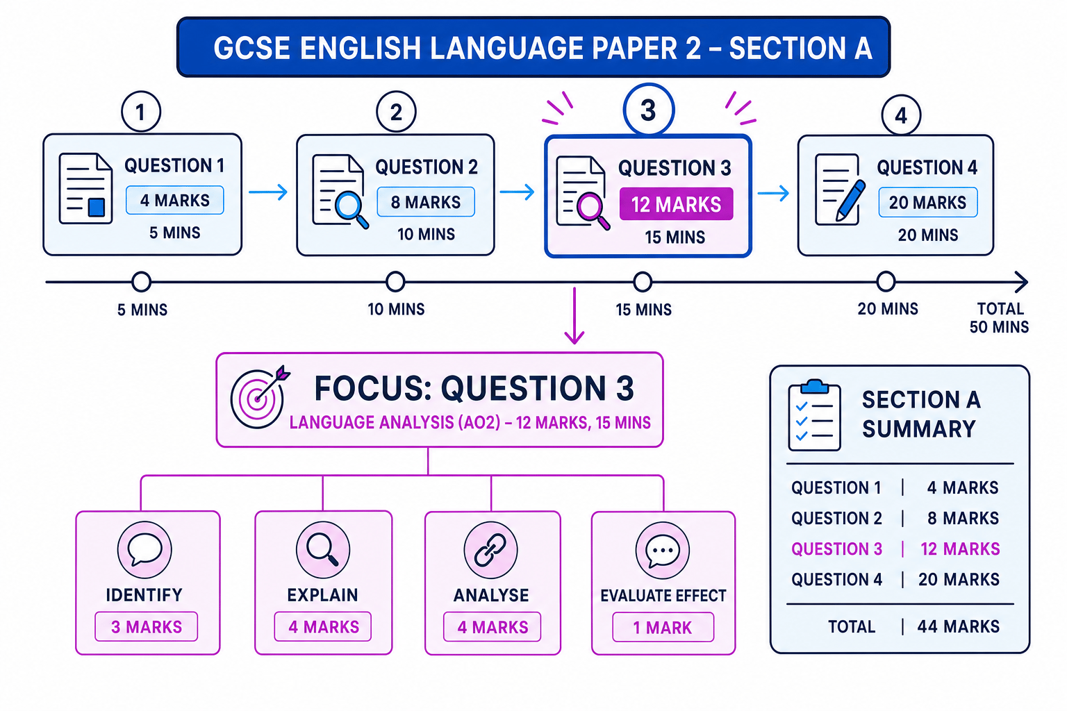 Paper 2 Section A Layout