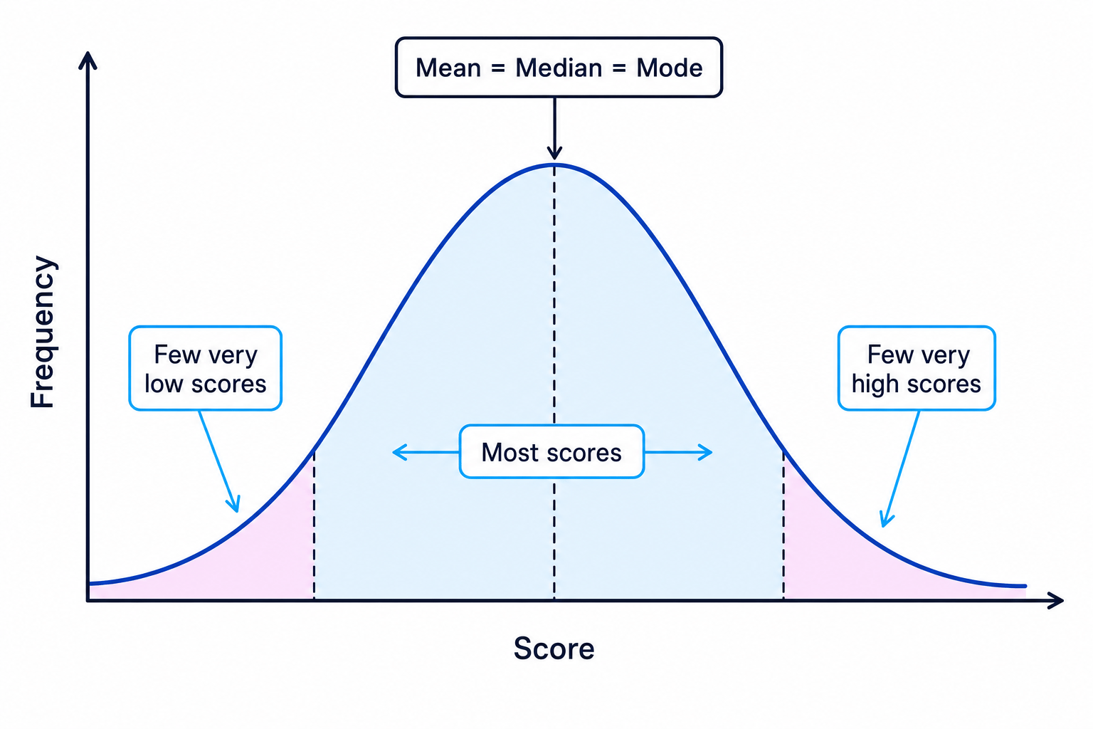 Normal distribution curve showing mean, median and mode at the centre, with fewer scores in both tails