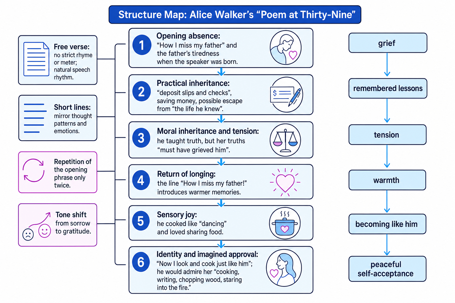 Structure map showing the movement of Alice Walker's “Poem at Thirty-Nine” from grief to remembered lessons, warmth, identity and peaceful self-acceptance