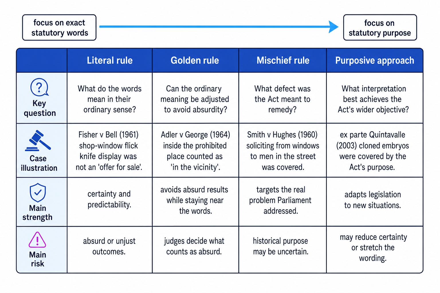 Statutory interpretation comparison grid