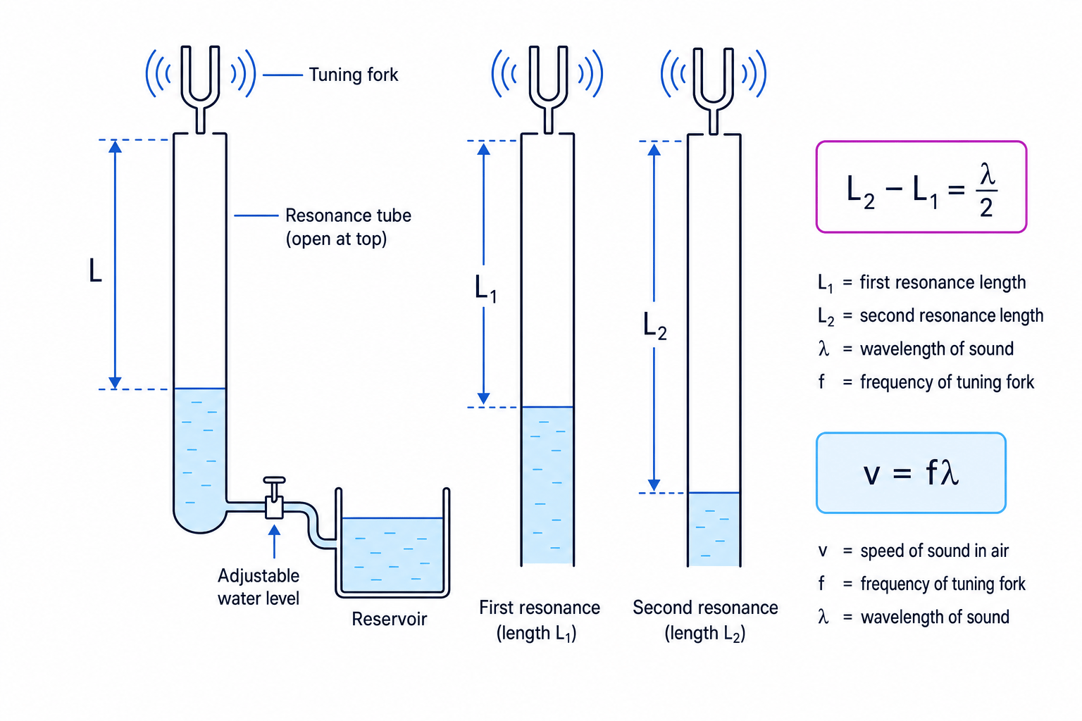 Resonance tube experiment for measuring the speed of sound in air