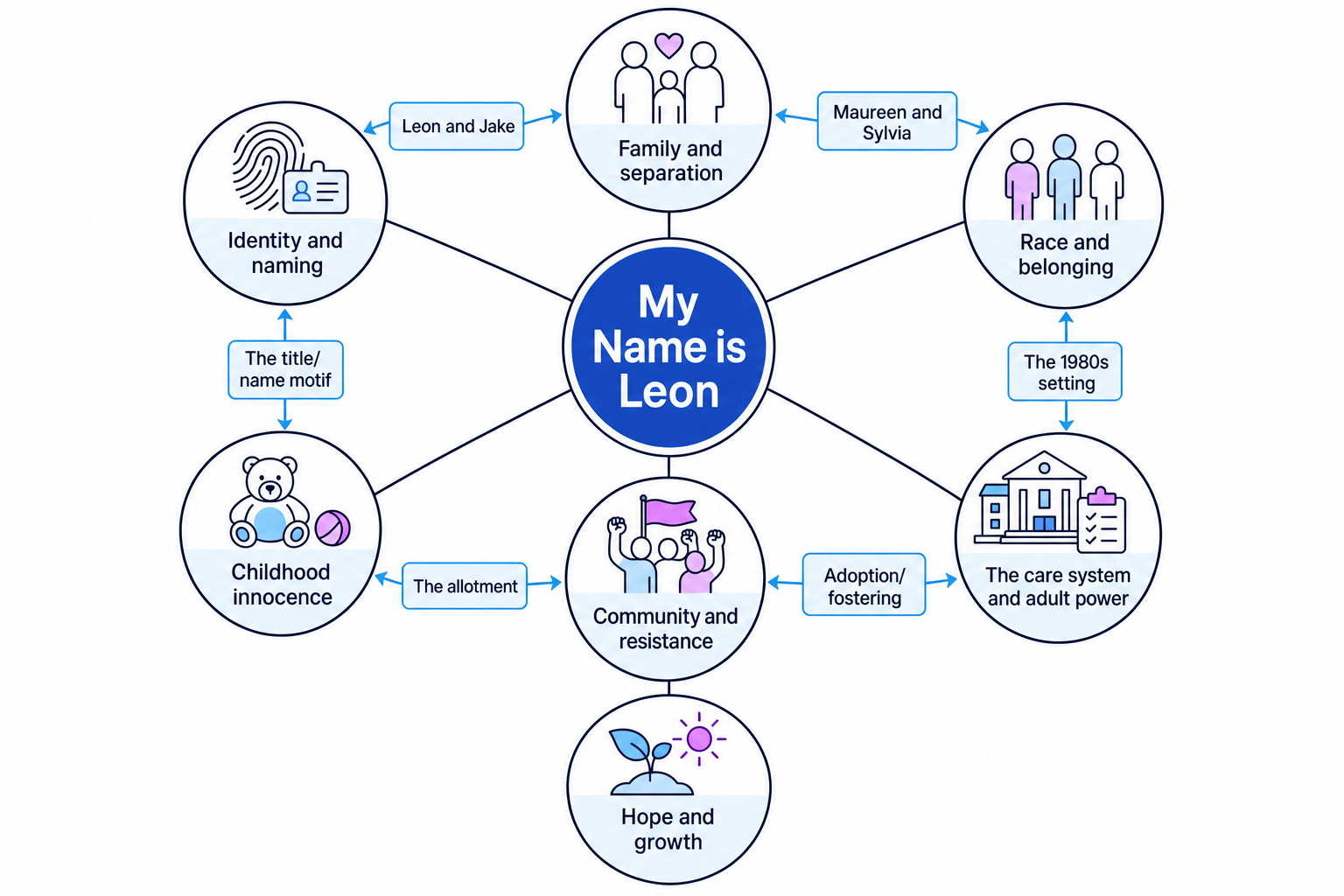 Theme web linking family, identity, race, childhood, care, community and hope in My Name is Leon