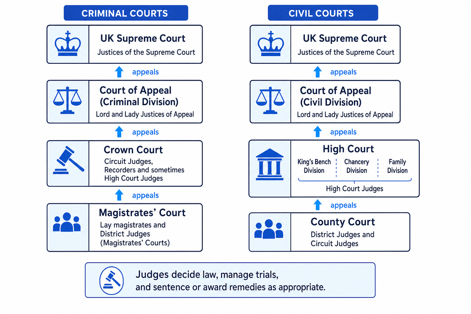 Ladder diagram showing civil and criminal court levels and the judges who sit in each court